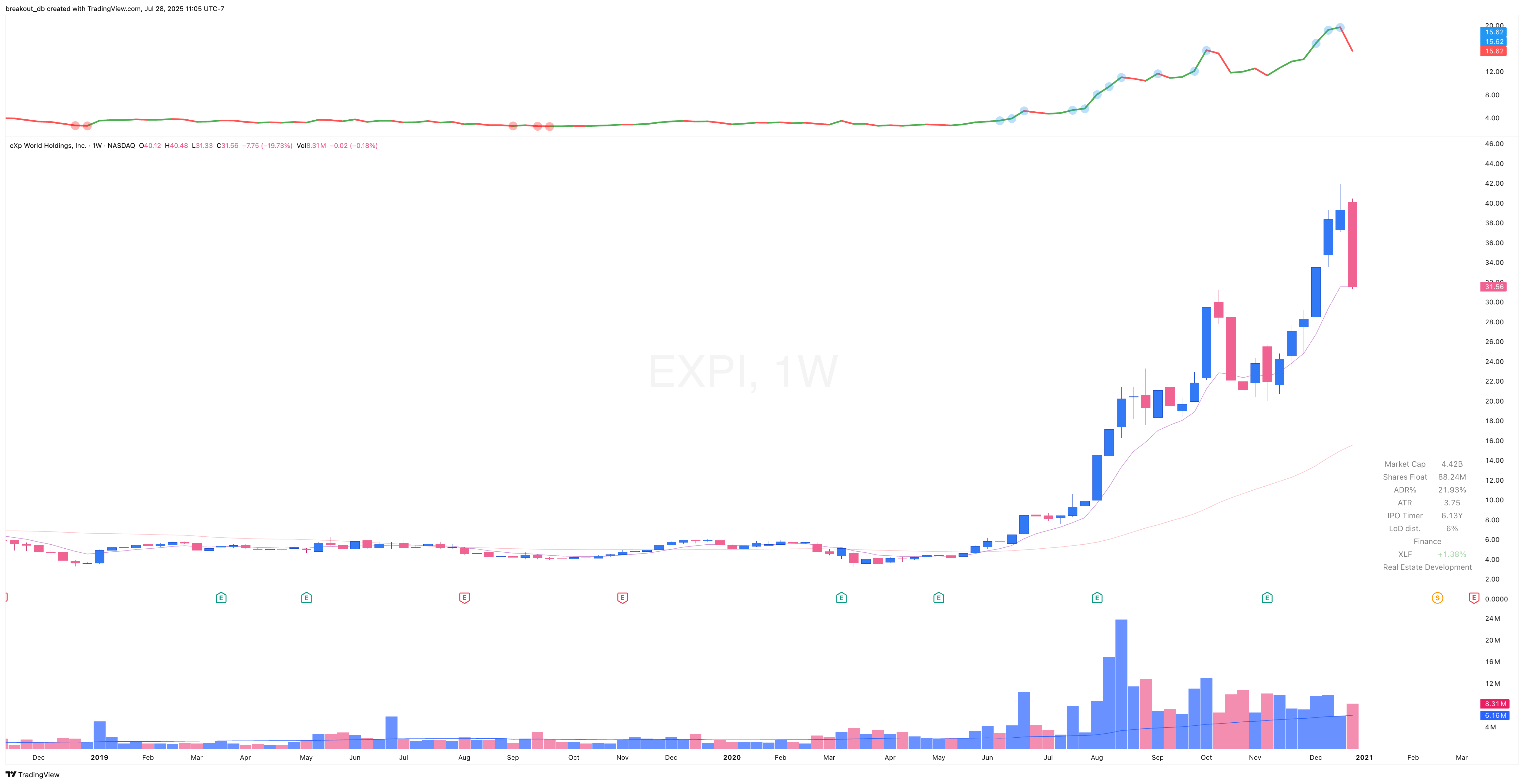 EXPI 2020 Model Book weekly chart