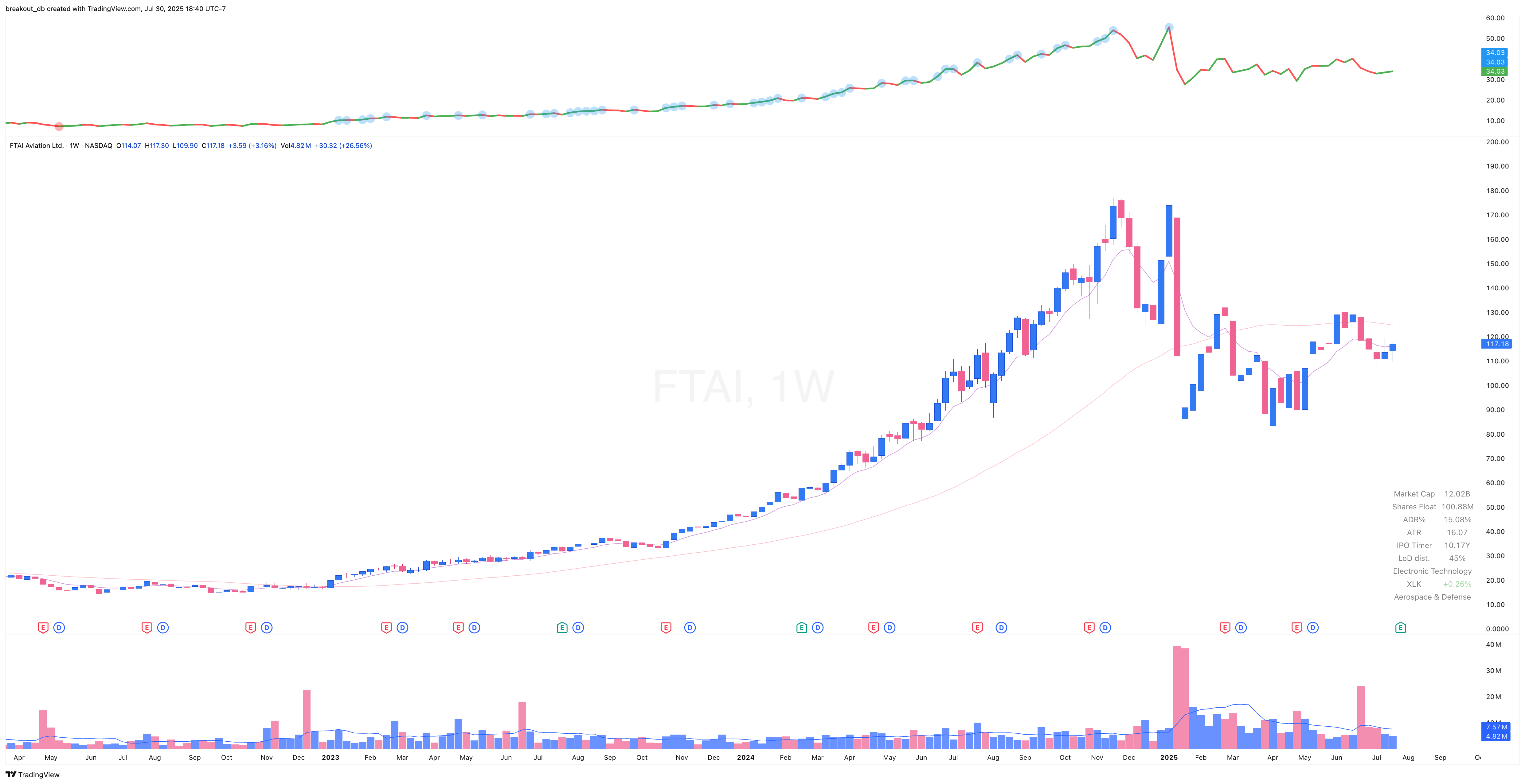 FTAI - Episodic Pivot - 2025-07-30 before breakout weekly