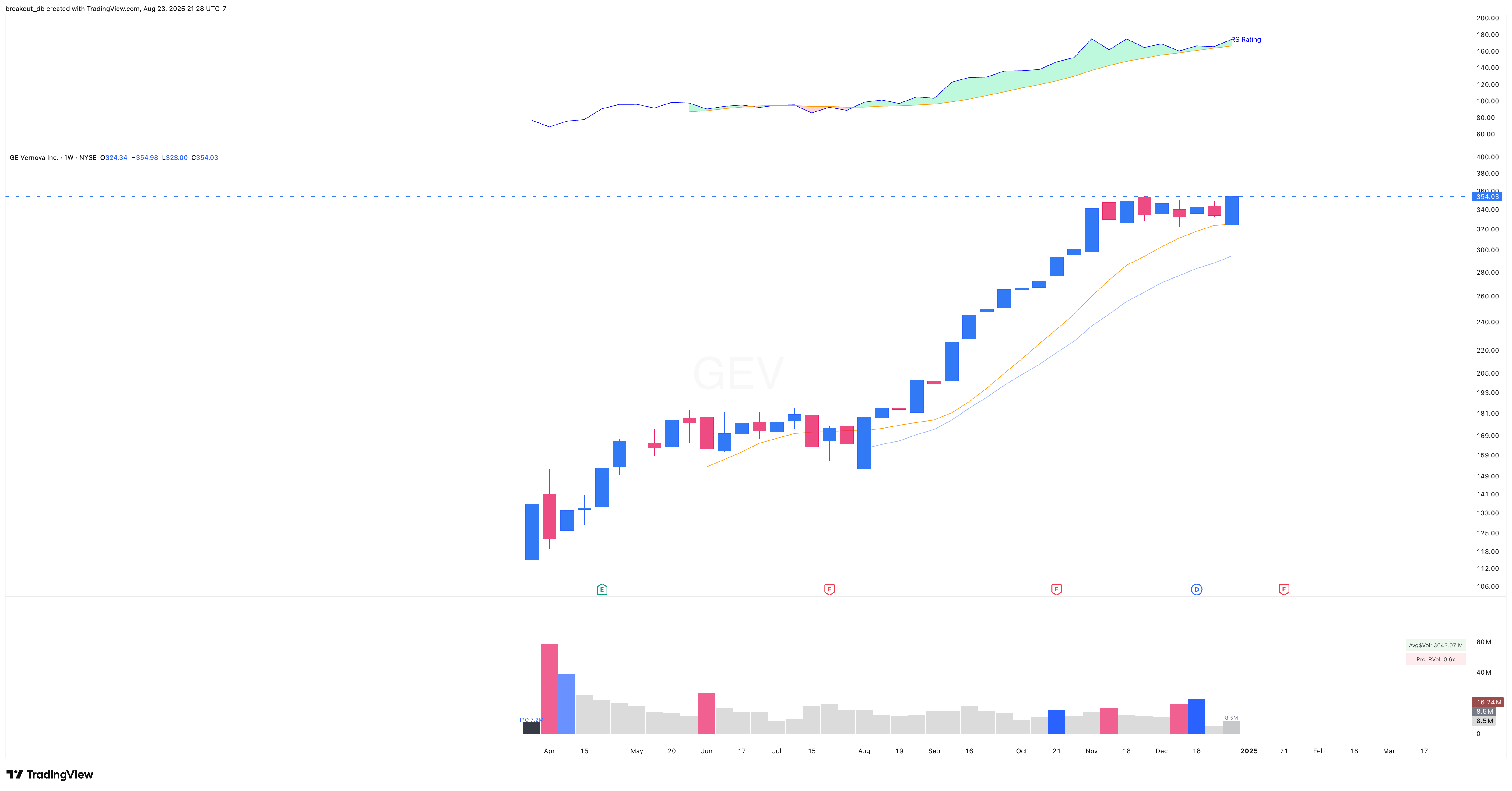 GEV 2024 Model Book weekly chart