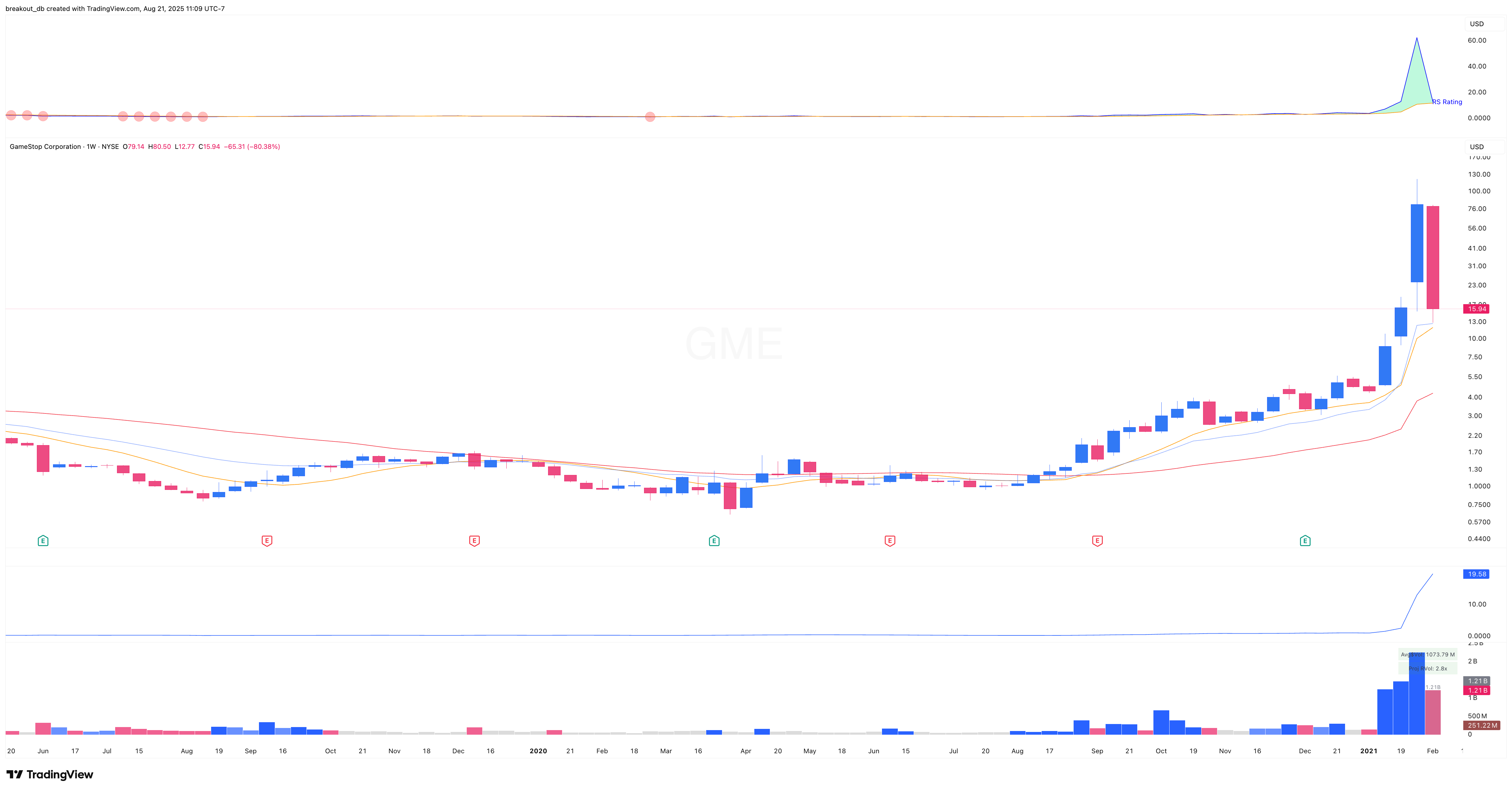GME 2020 Model Book weekly chart