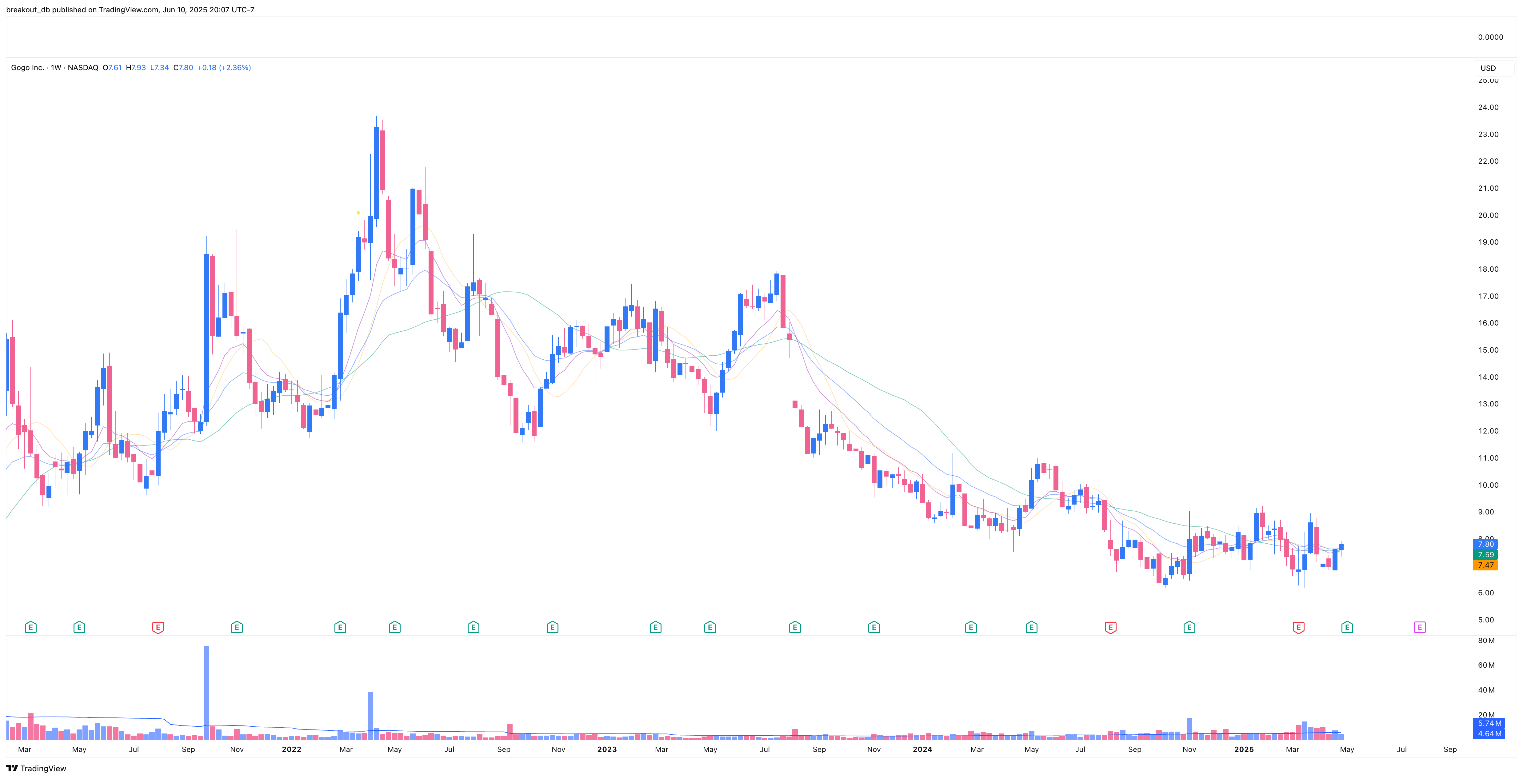GOGO - Episodic Pivot - 2025-05-09 before breakout weekly
