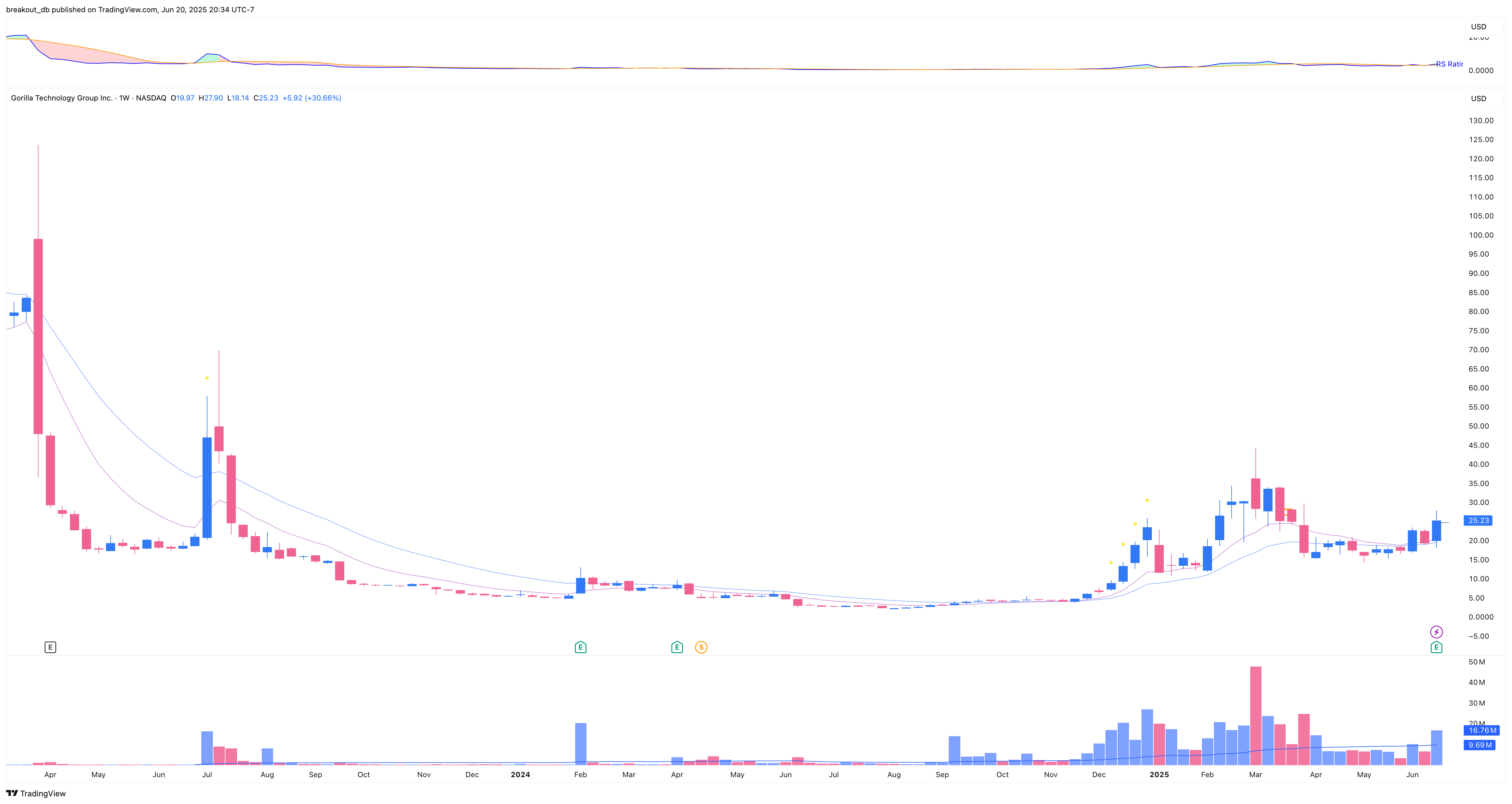 GRRR - Episodic Pivot - 2025-06-20 before breakout weekly