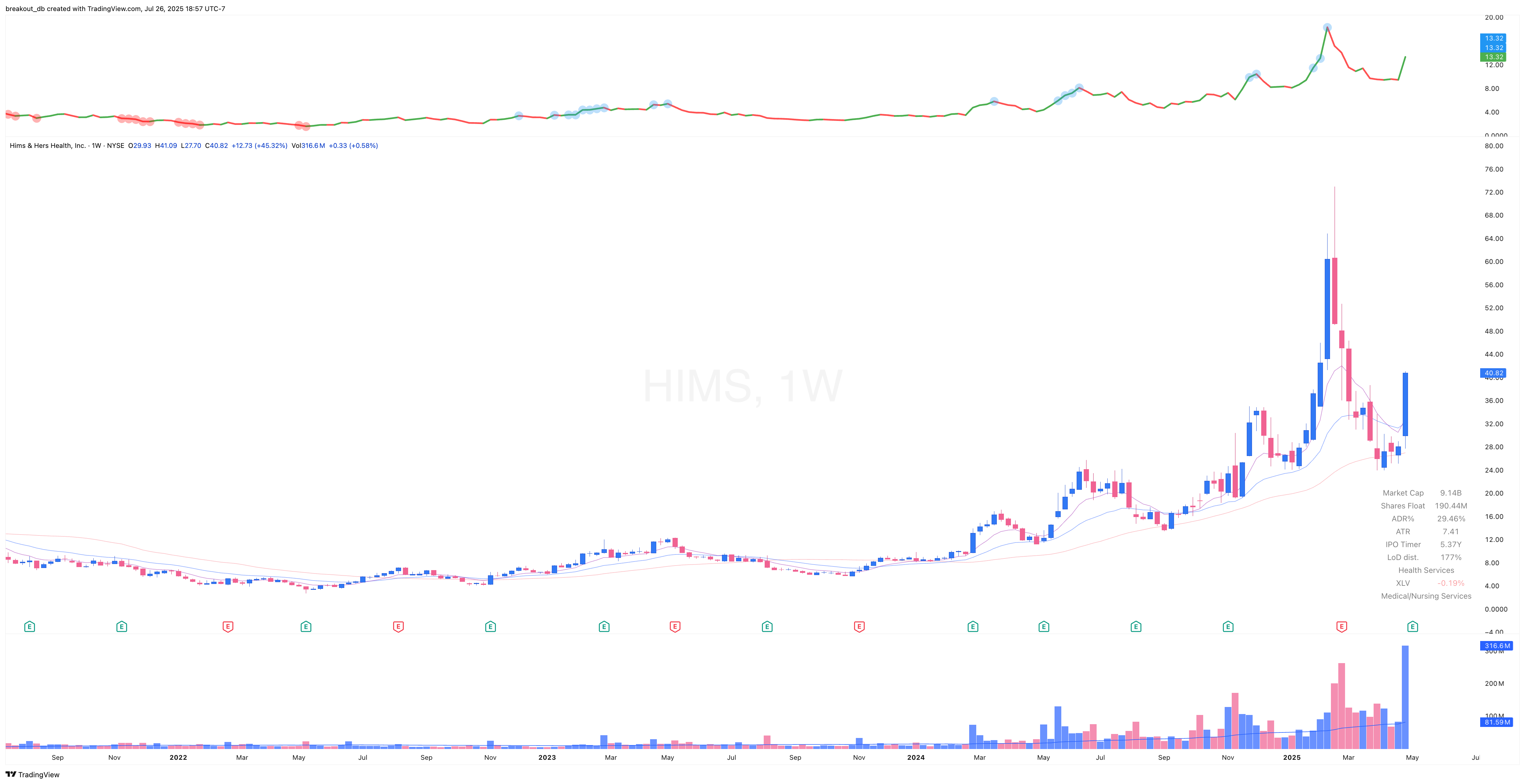 HIMS - OOPS Reversal - 2025-05-05 before breakout weekly