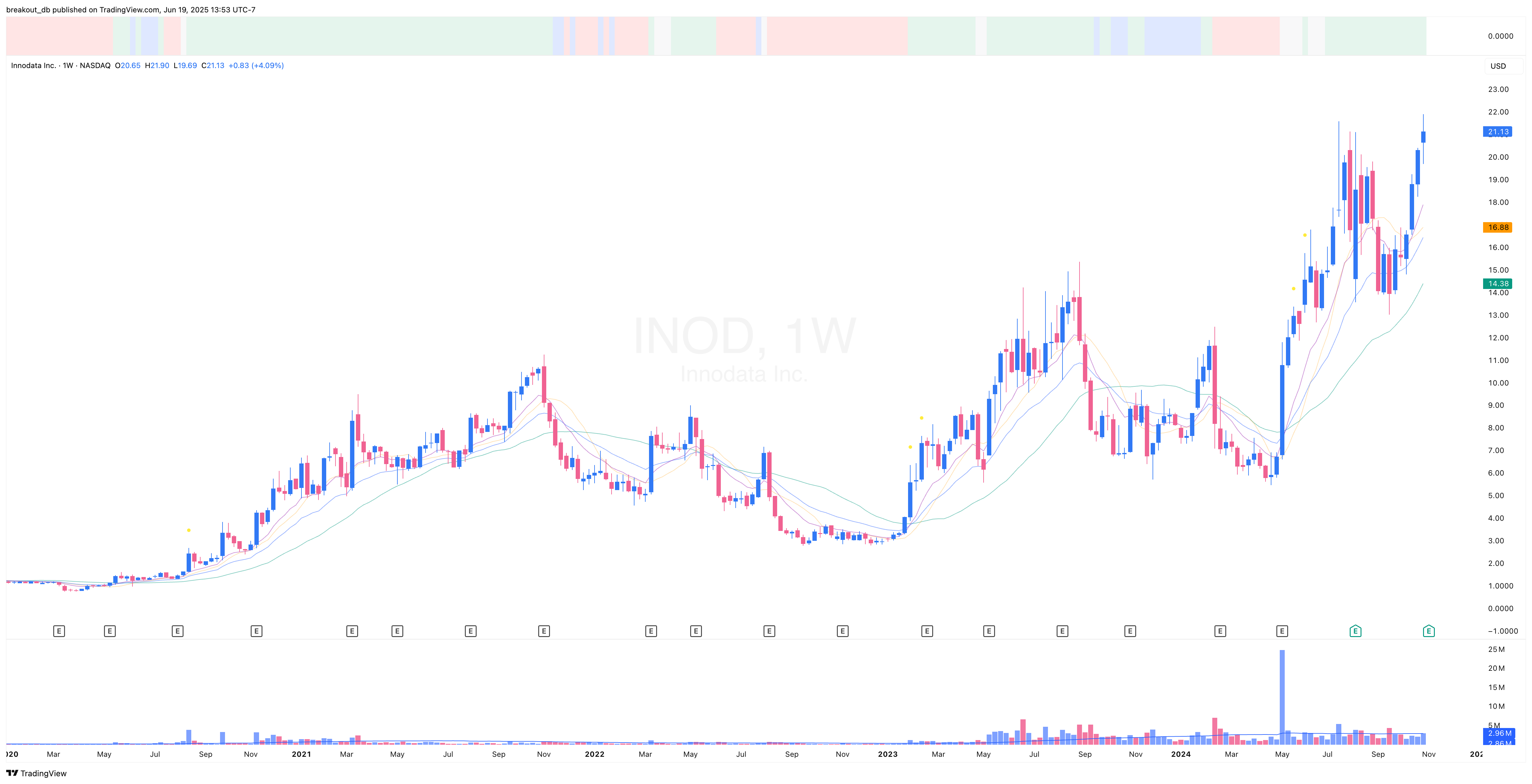INOD - Episodic Pivot - 2024-11-08 before breakout weekly