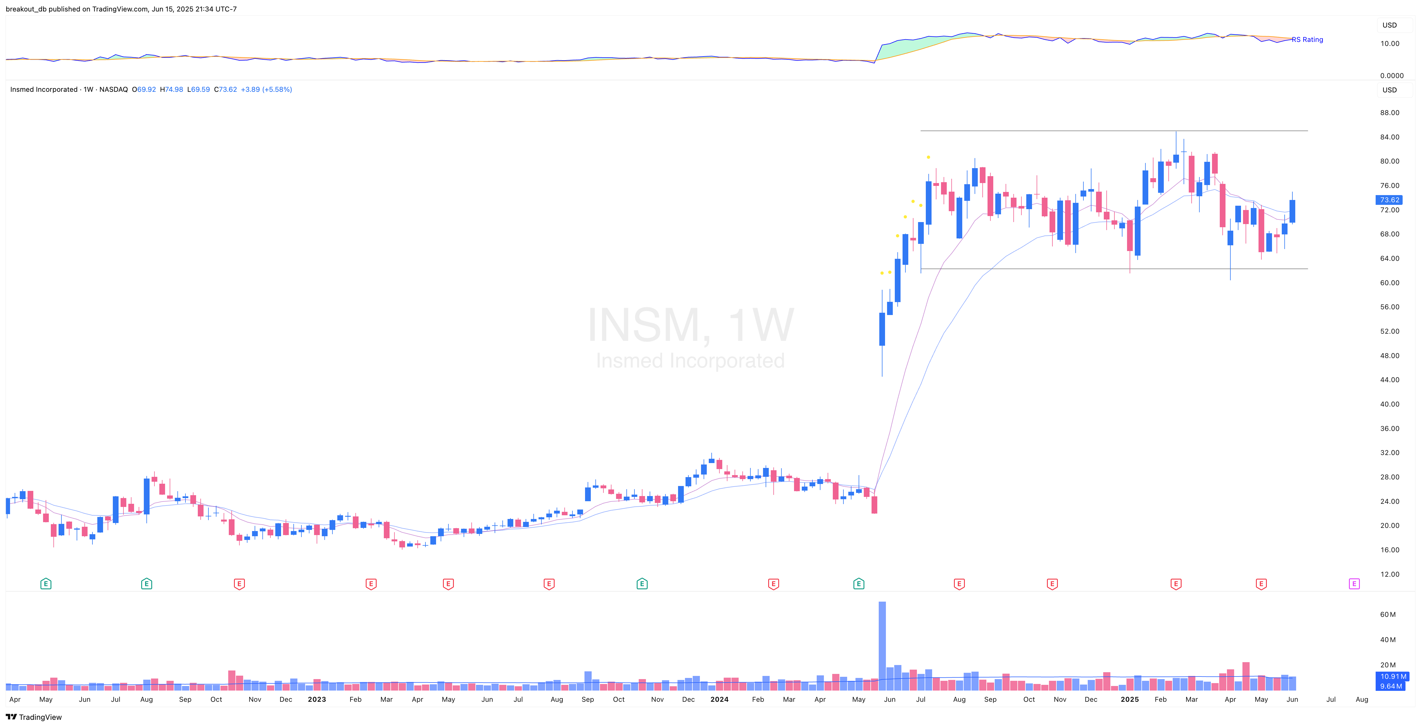 INSM - Episodic Pivot - 2025-06-15 before breakout weekly