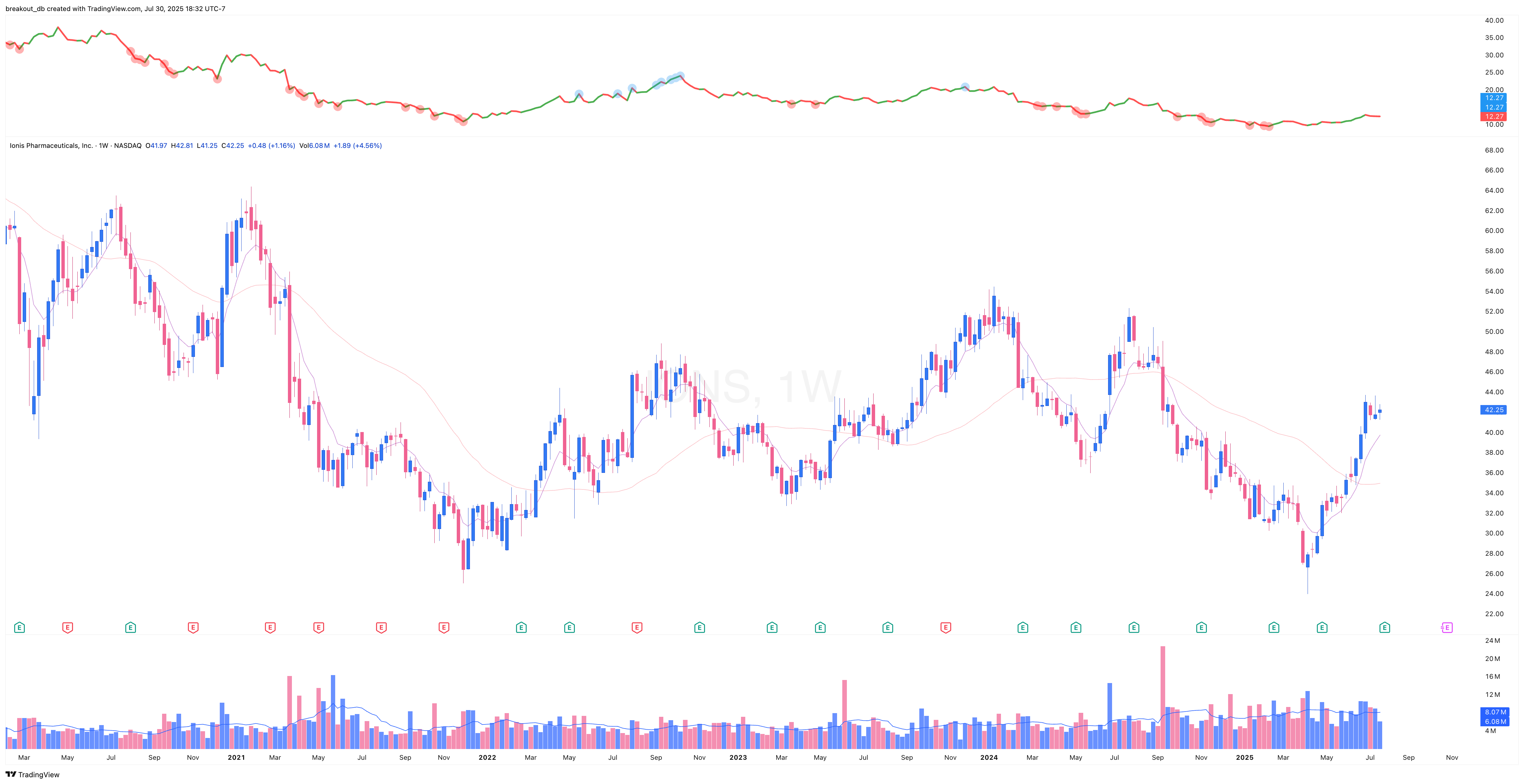 IONS - Episodic Pivot - 2025-07-30 before breakout weekly