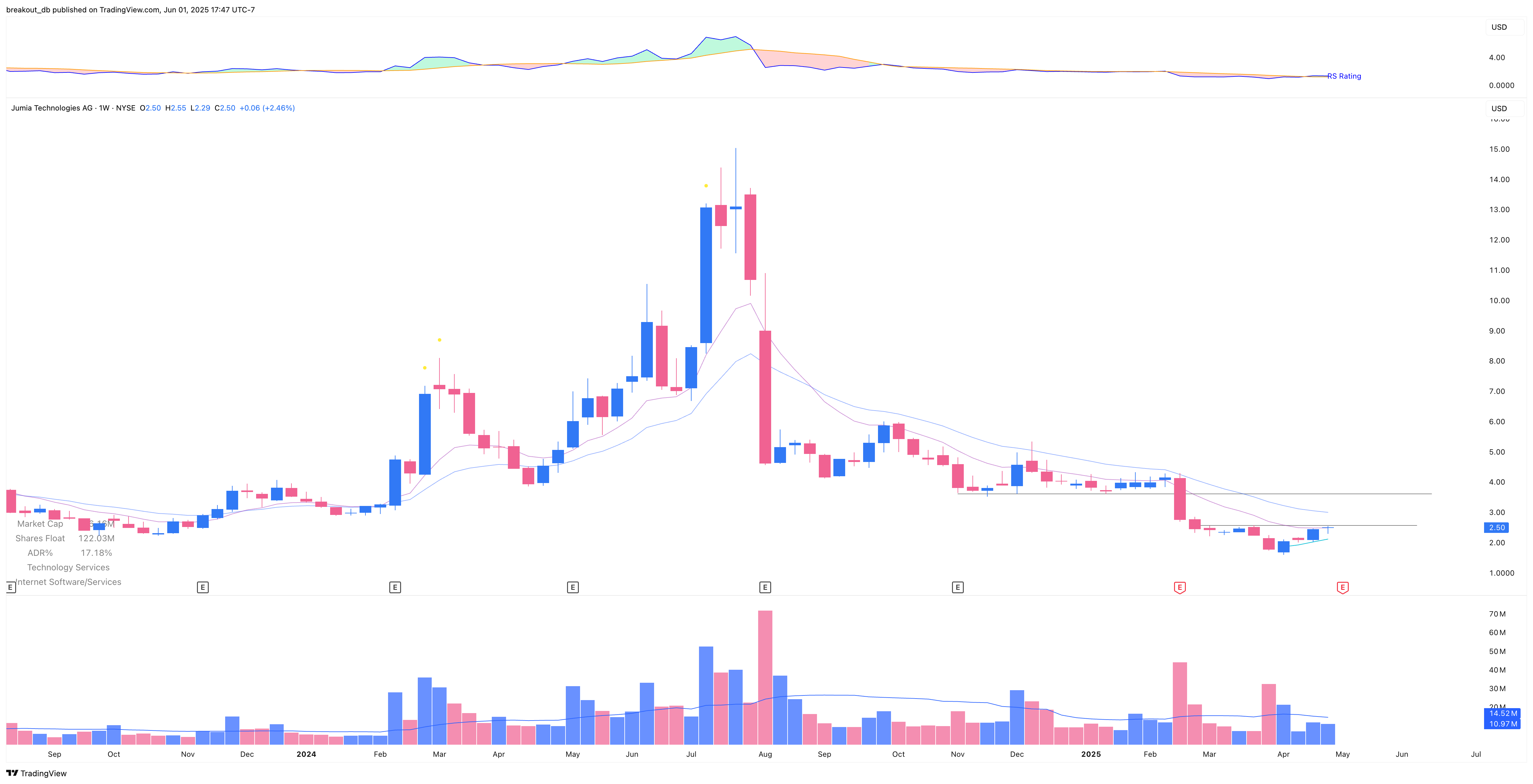 JMIA - OOPS Reversal - 2025-05-08 before breakout weekly