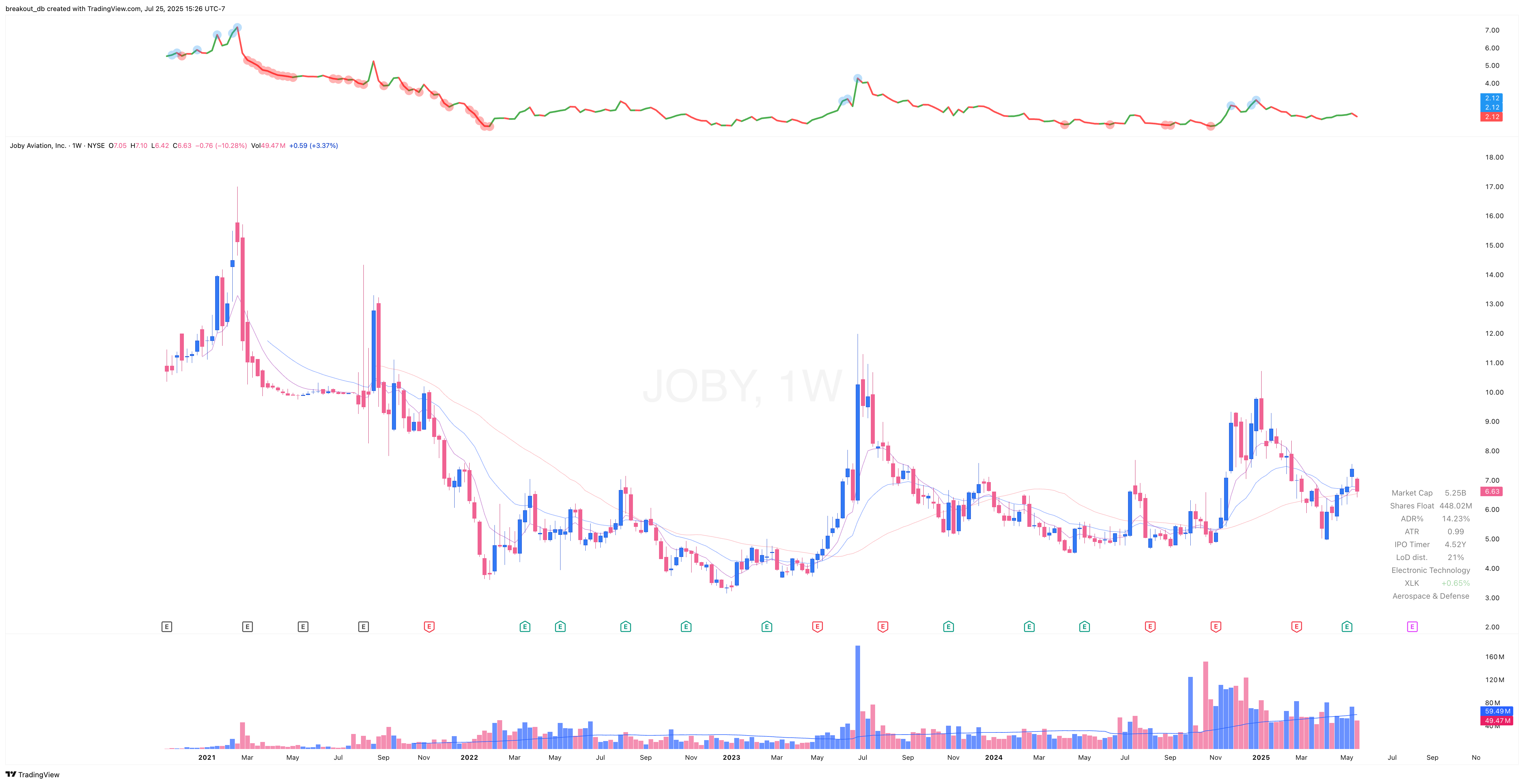 JOBY - Episodic Pivot - 2025-05-28 before breakout weekly
