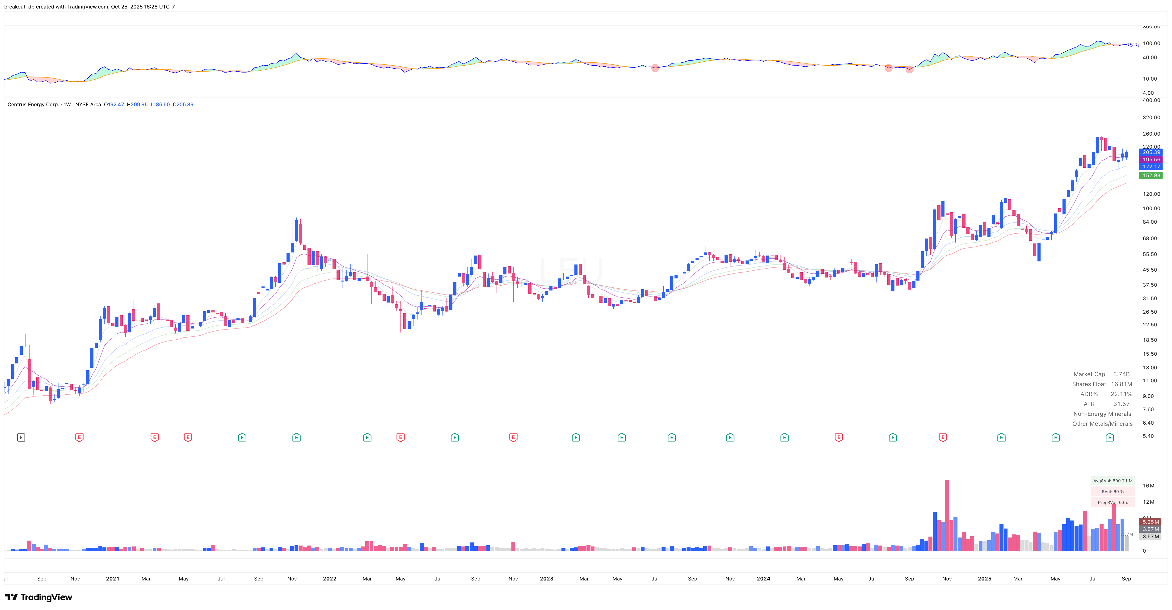 LEU - VCP - 2025-09-08 before breakout weekly