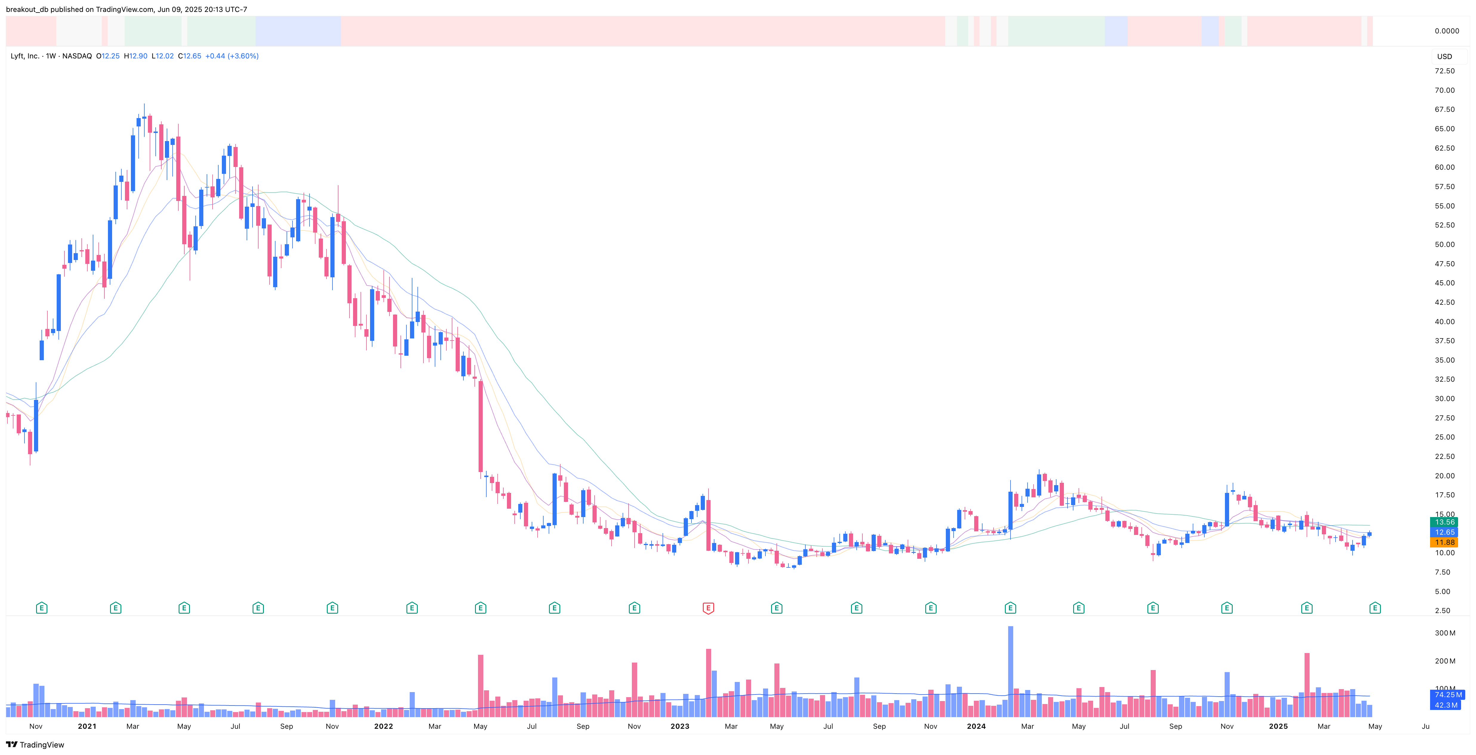 LYFT - Episodic Pivot - 2025-05-09 before breakout weekly