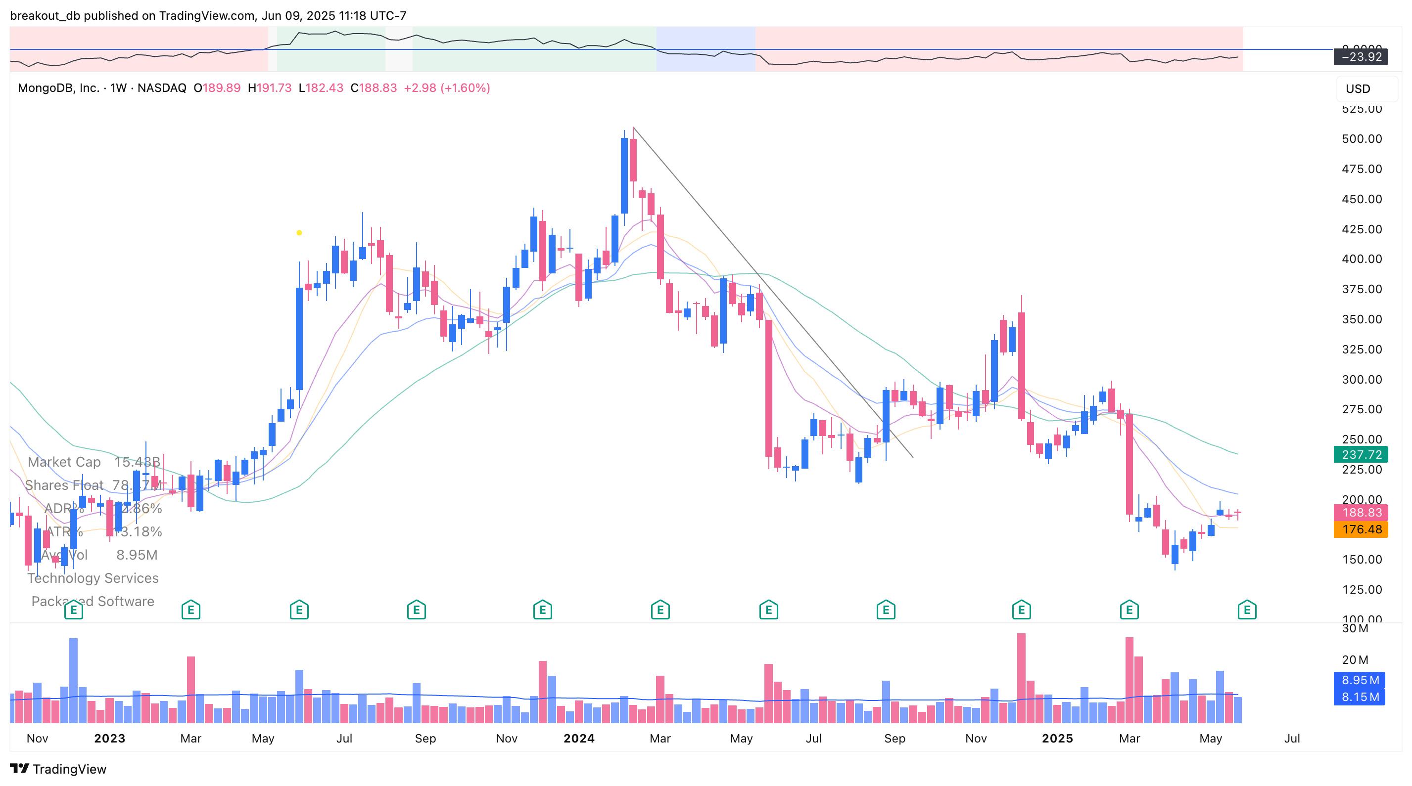 MDB - Episodic Pivot - 2025-06-05 before breakout weekly