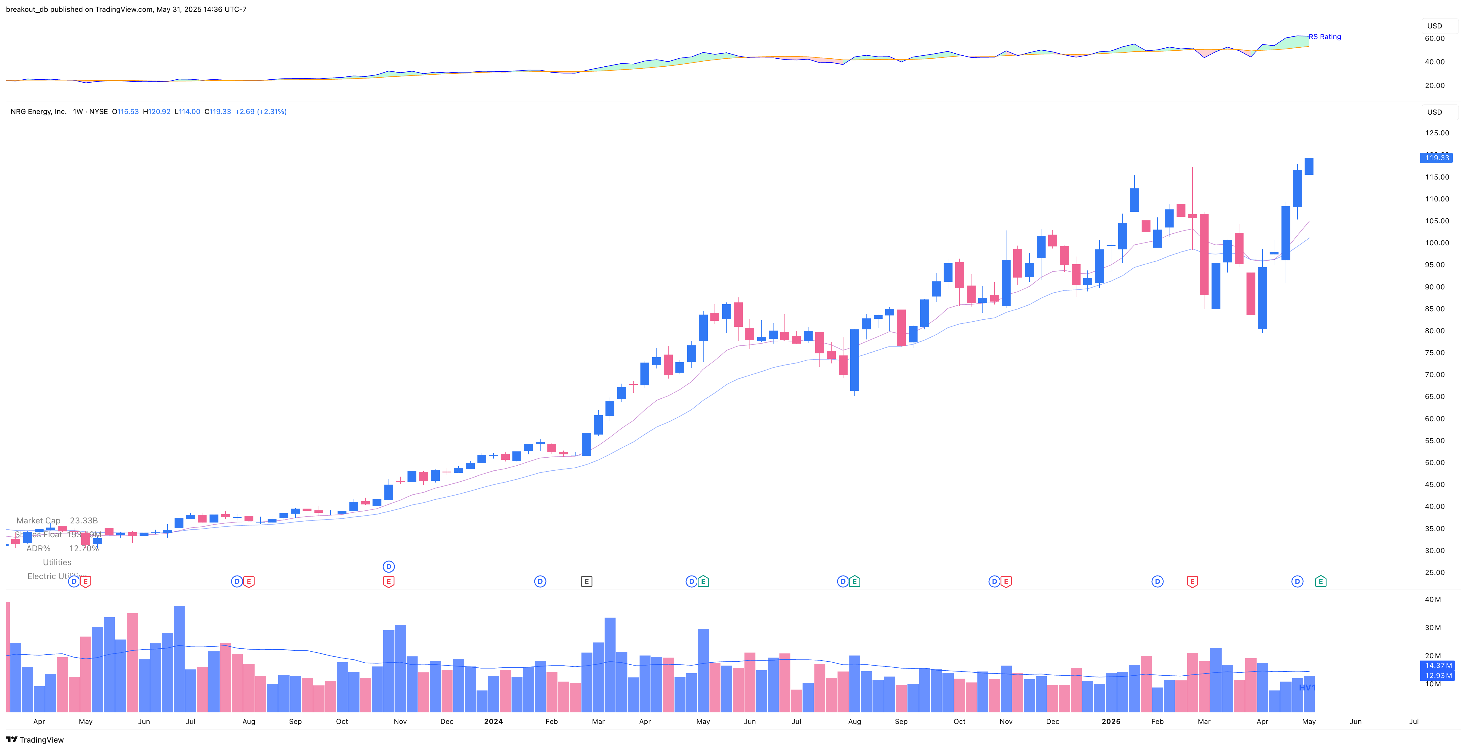NRG - Episodic Pivot - 2025-05-12 before breakout weekly