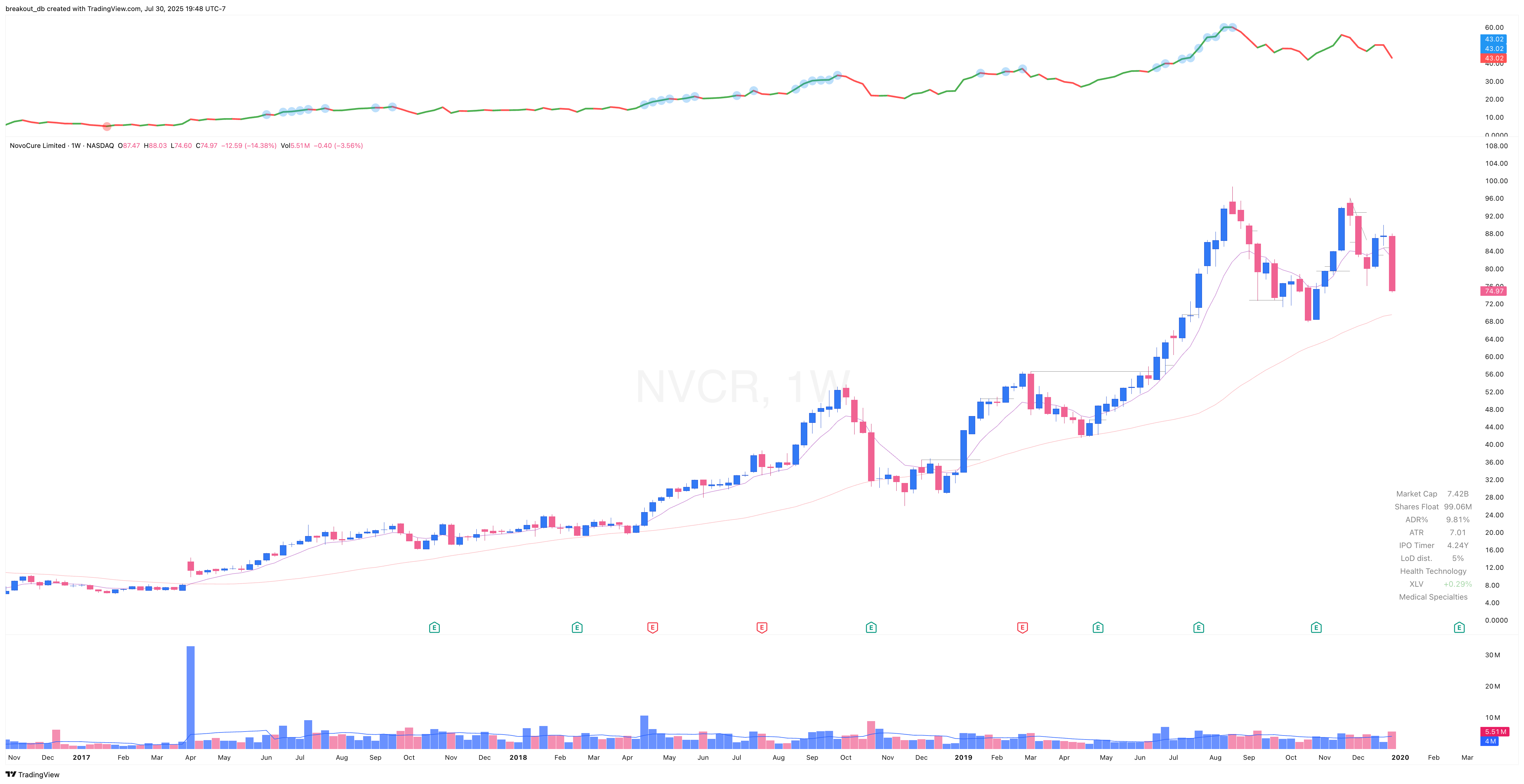 NVCR 2019 Model Book weekly chart