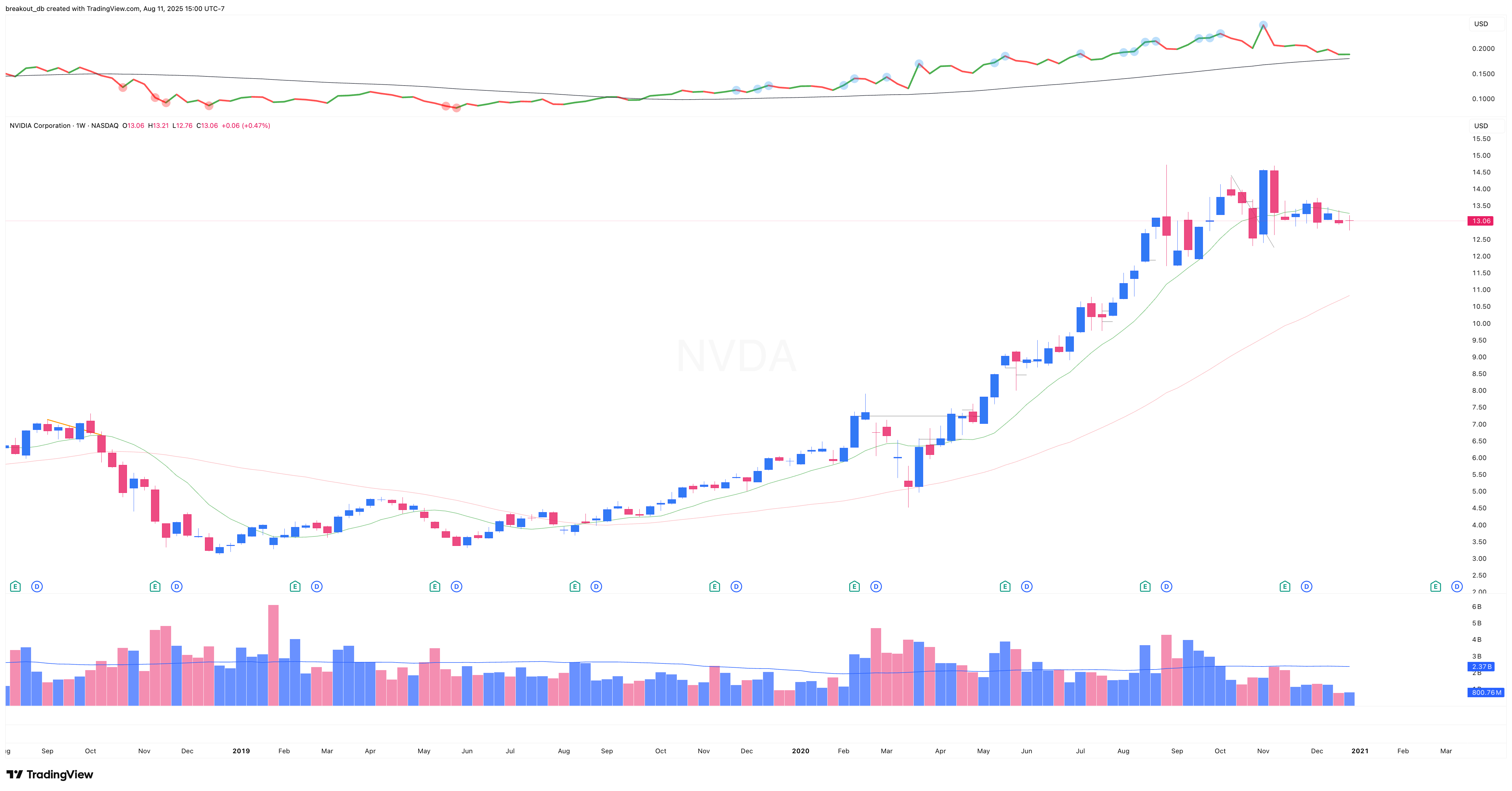 NVDA 2020 Model Book weekly chart
