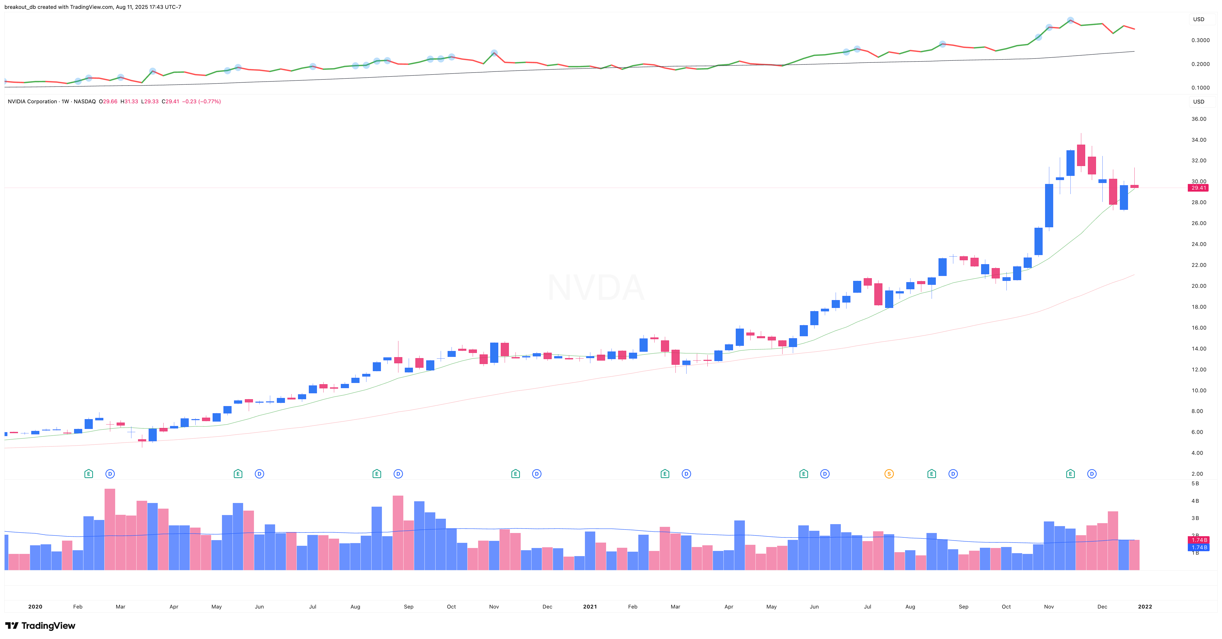 NVDA 2021 Model Book weekly chart