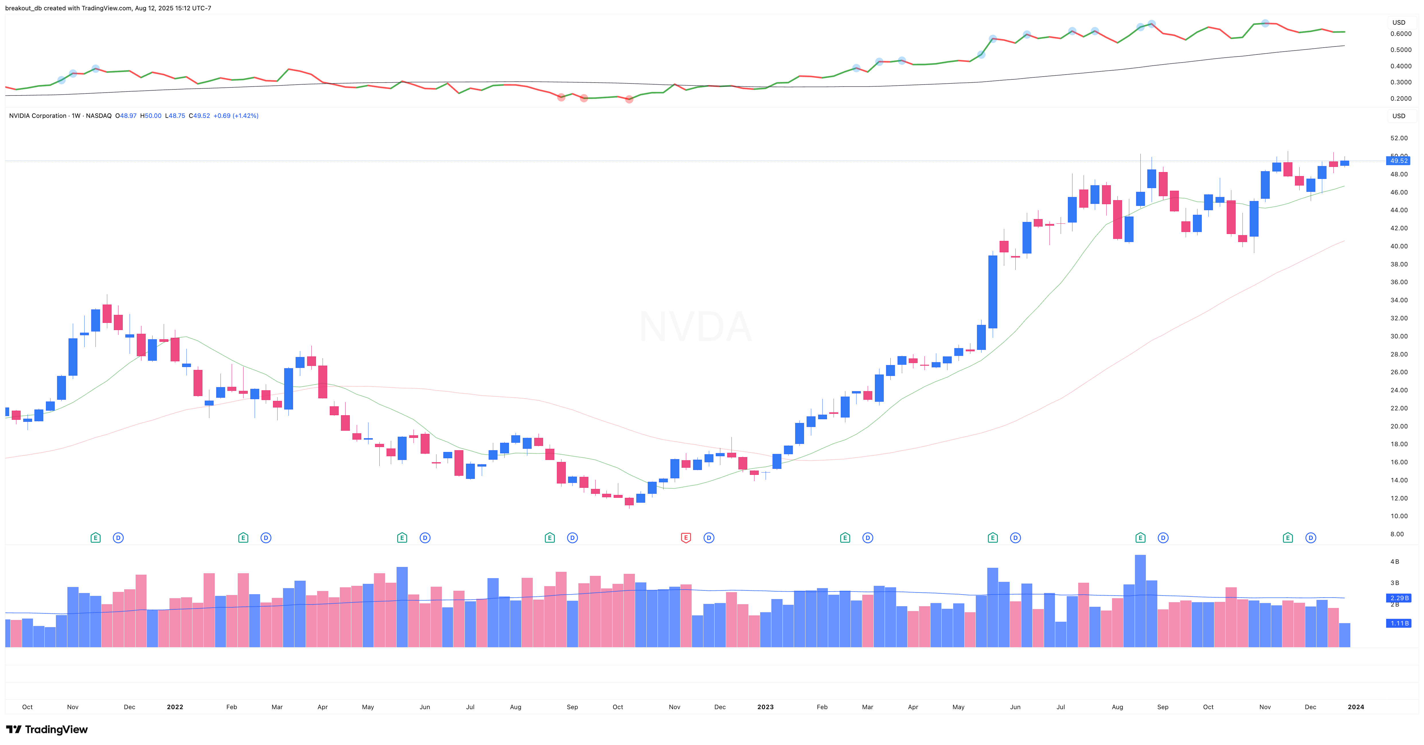 NVDA 2023 Model Book weekly chart