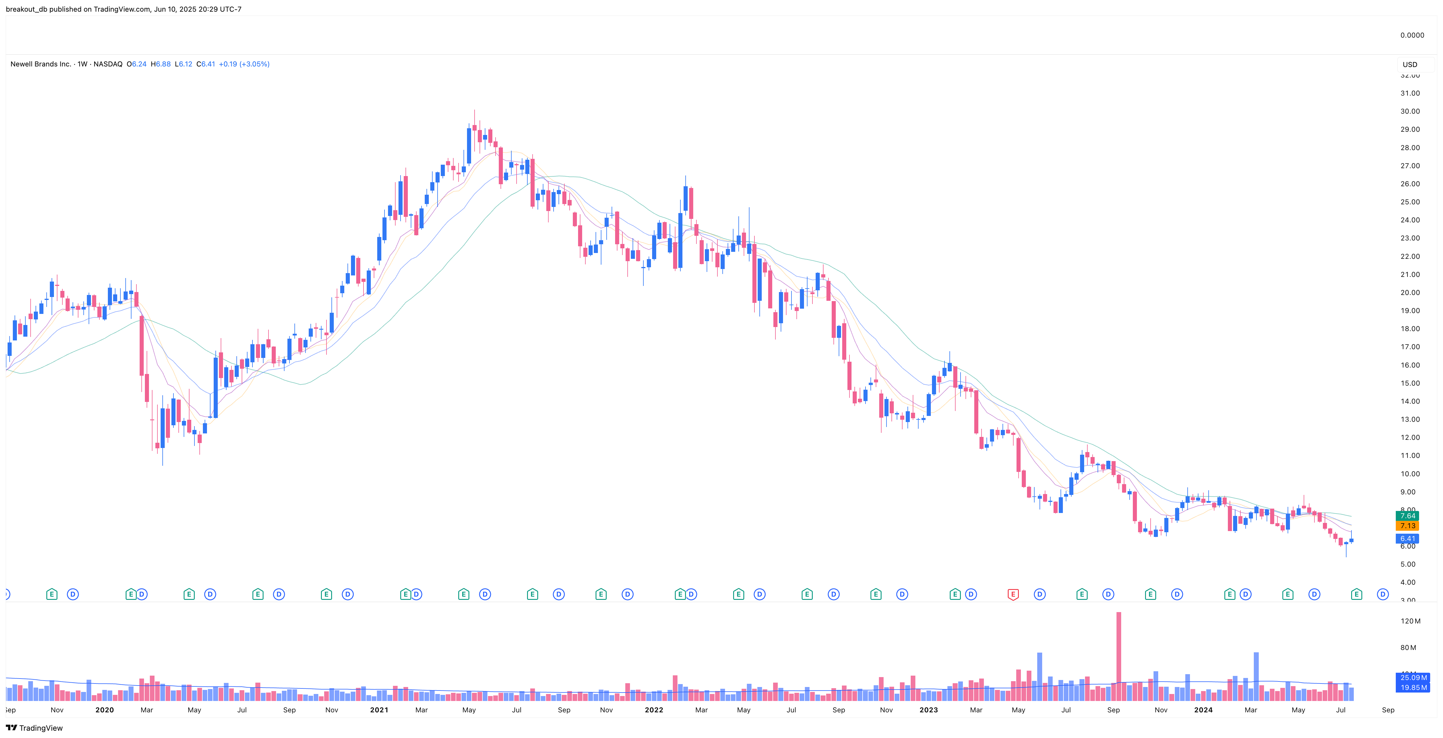NWL - Episodic Pivot - 2024-07-26 before breakout weekly