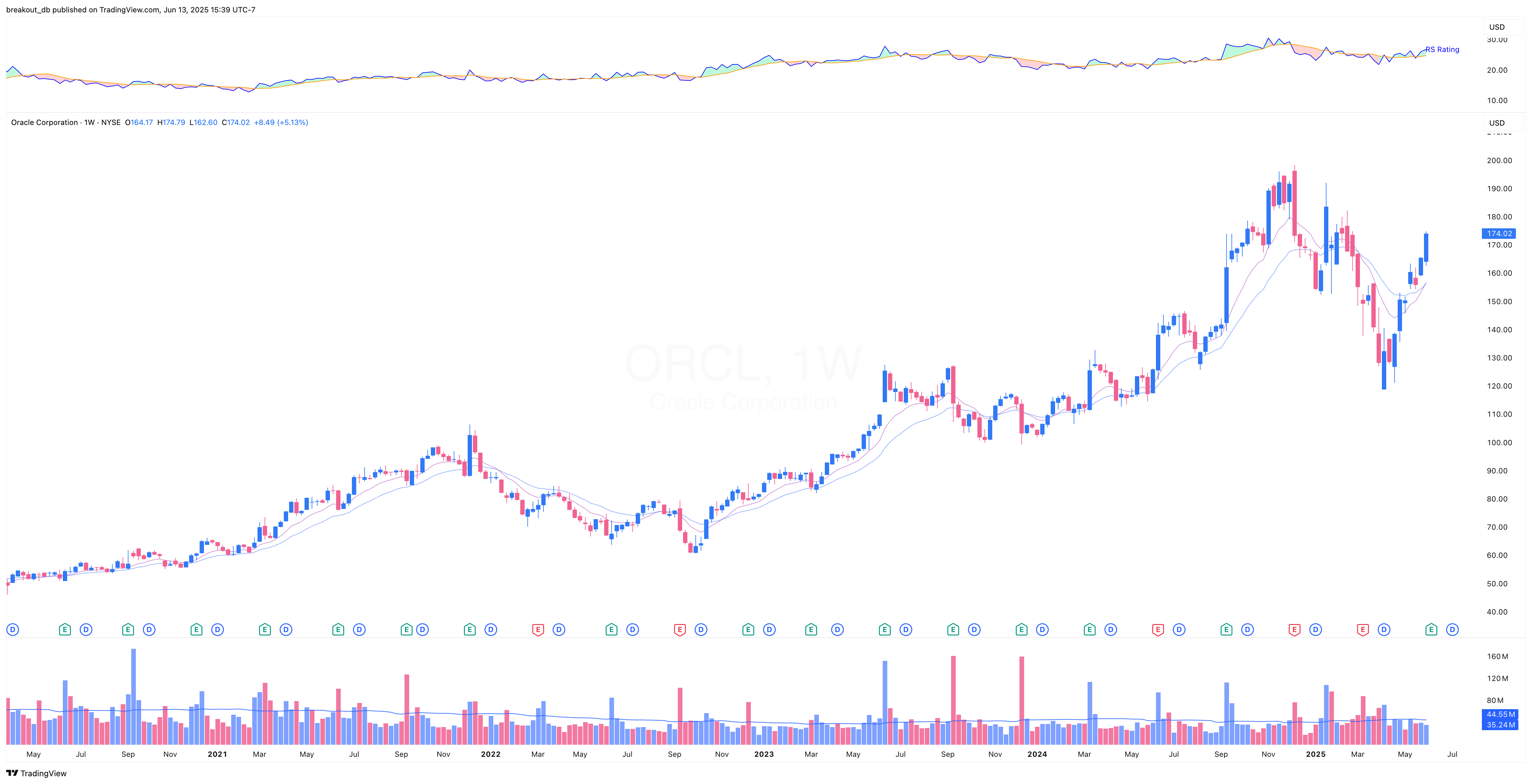ORCL - Episodic Pivot - 2025-06-13 before breakout weekly