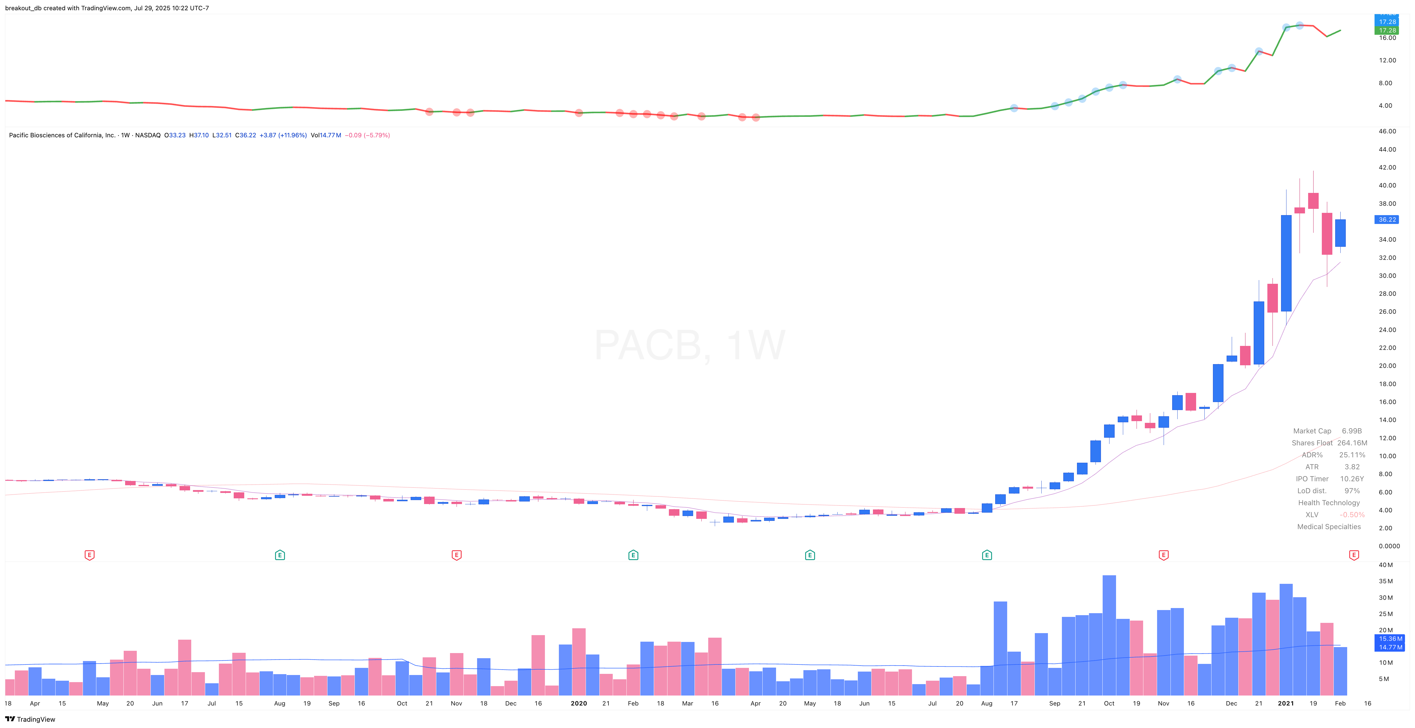 PACB 2020 Model Book weekly chart