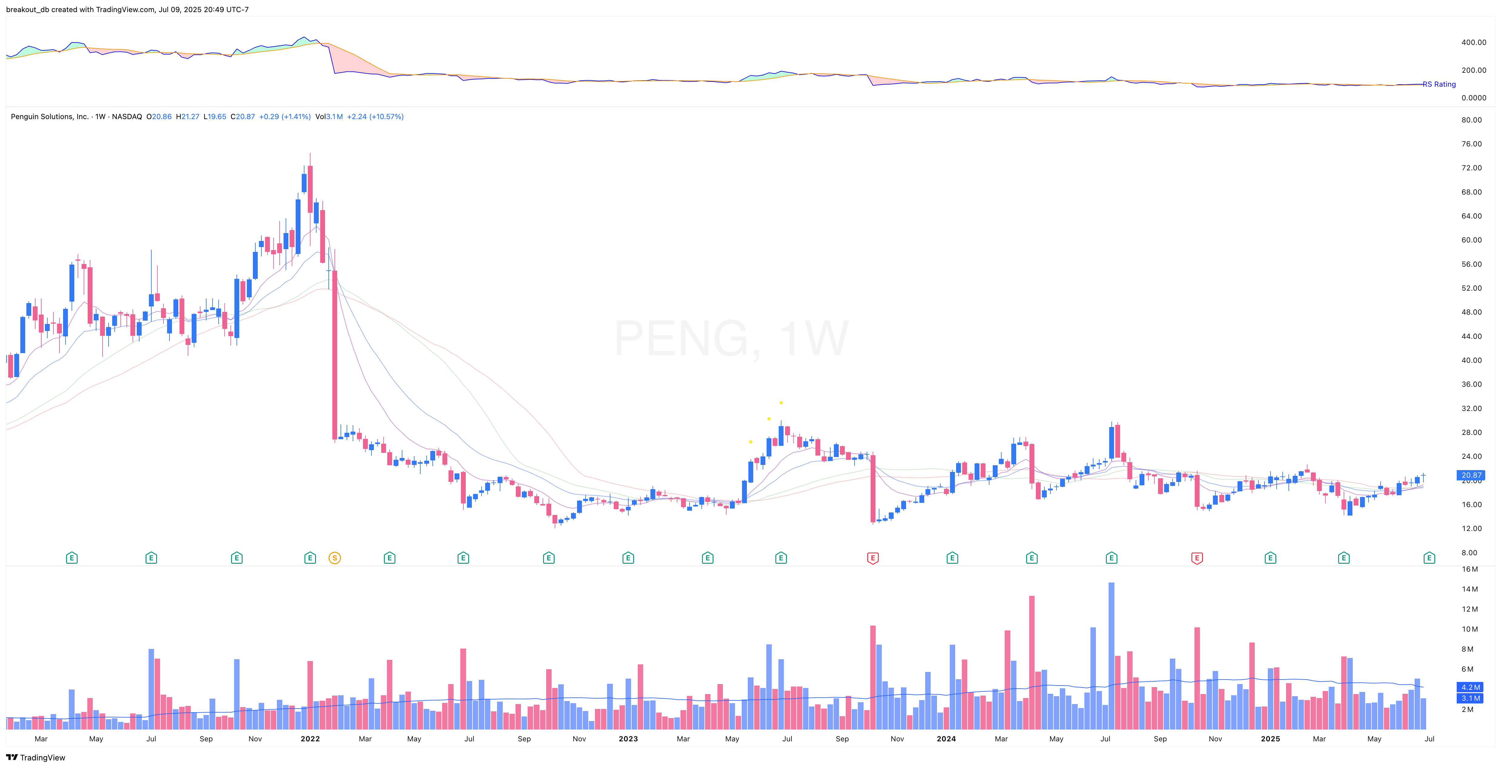 PENG - OOPS Reversal - 2025-07-09 before breakout weekly