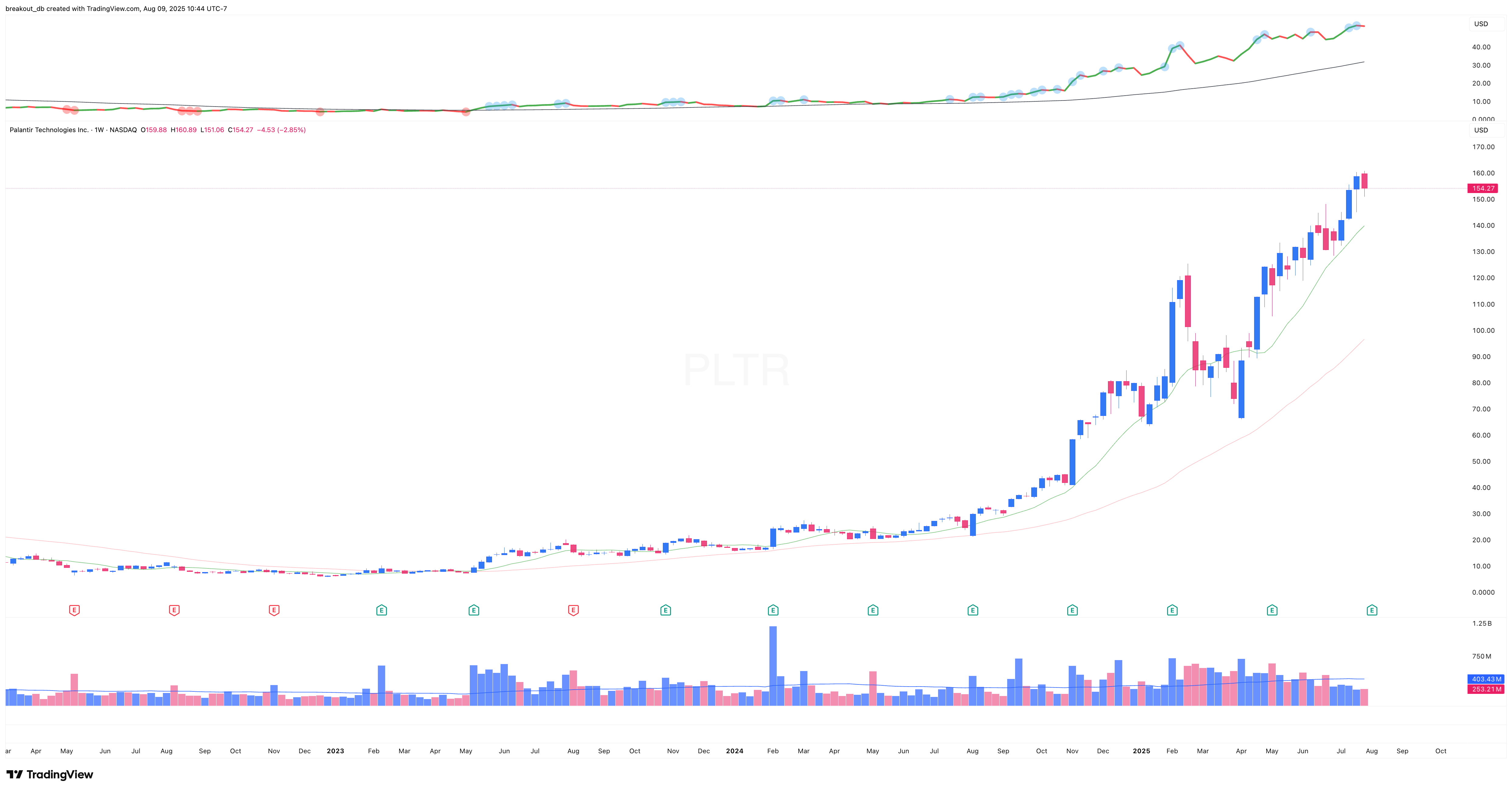 PLTR - Episodic Pivot - 2025-08-06 before breakout weekly