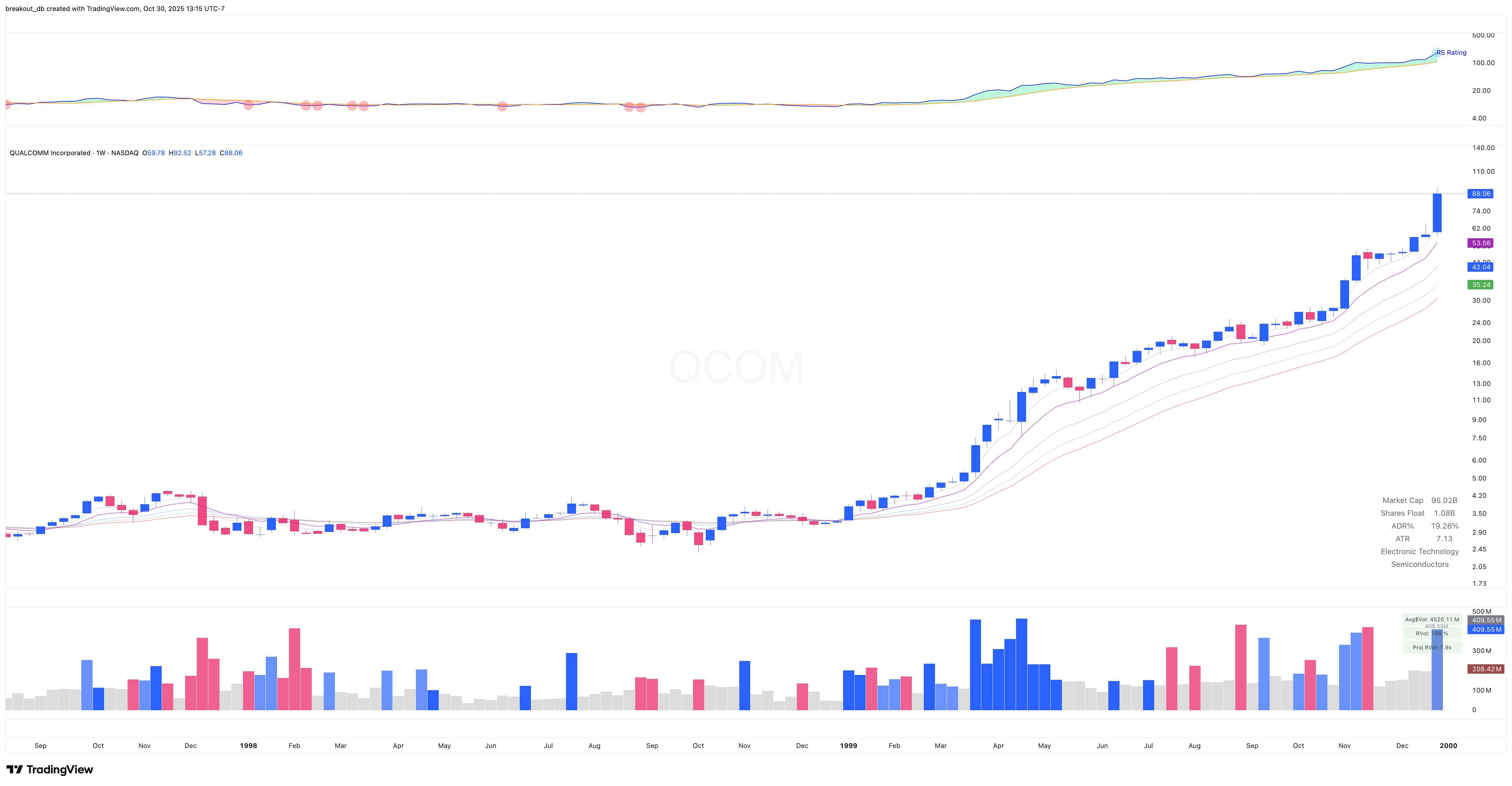 QCOM 1999 Model Book weekly chart