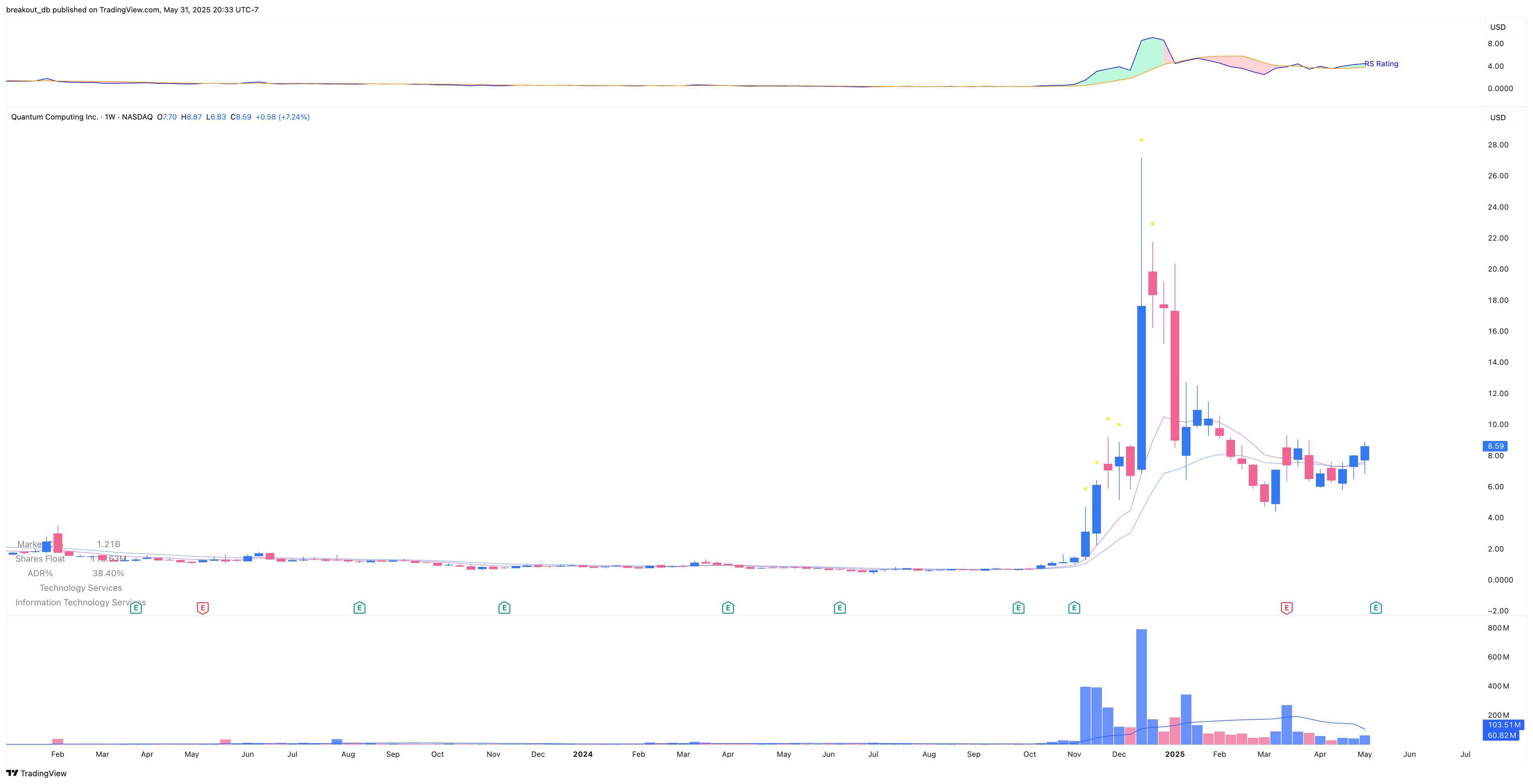 QUBT - Episodic Pivot - 2025-05-31 before breakout weekly