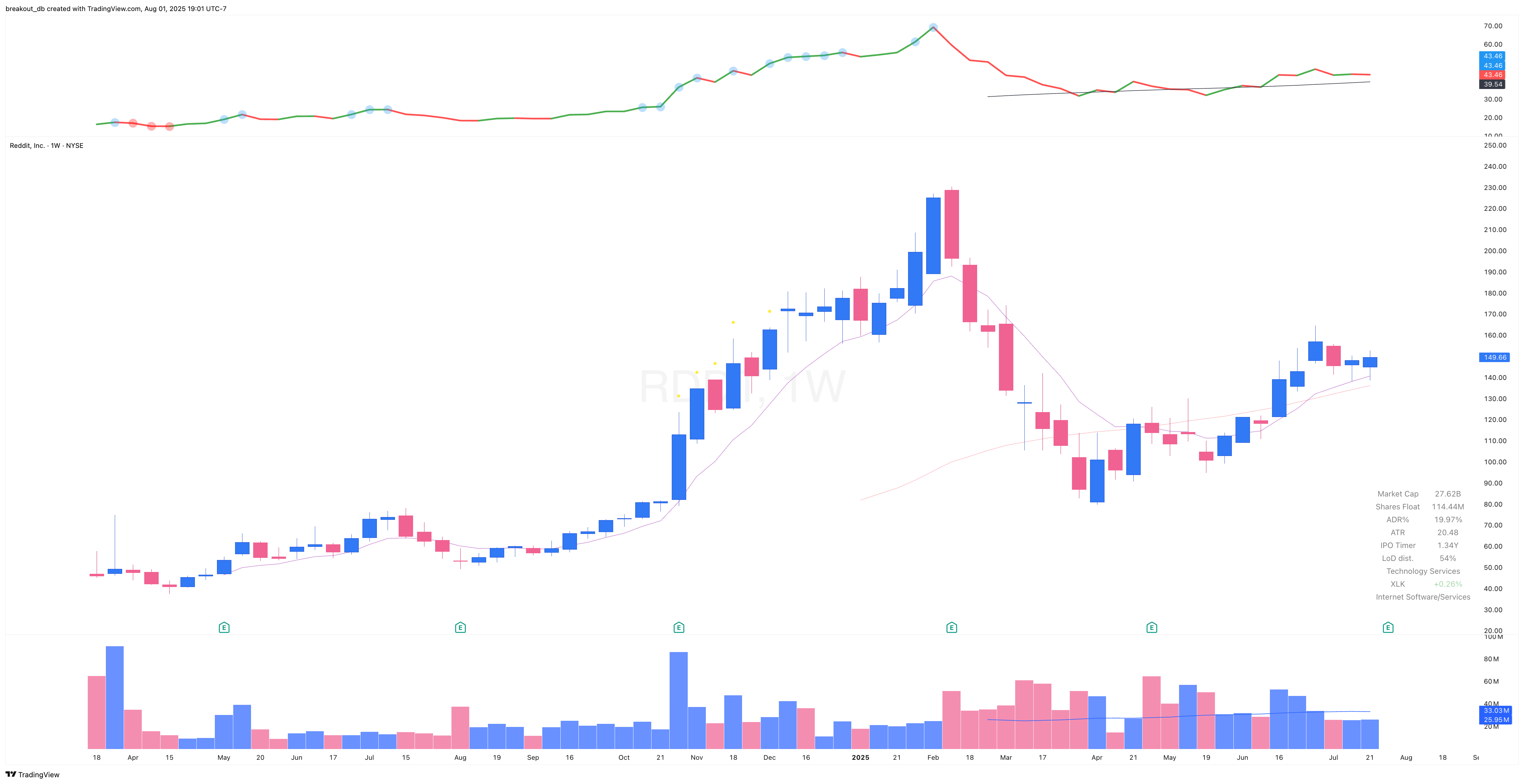 RDDT - Episodic Pivot - 2025-08-01 before breakout weekly
