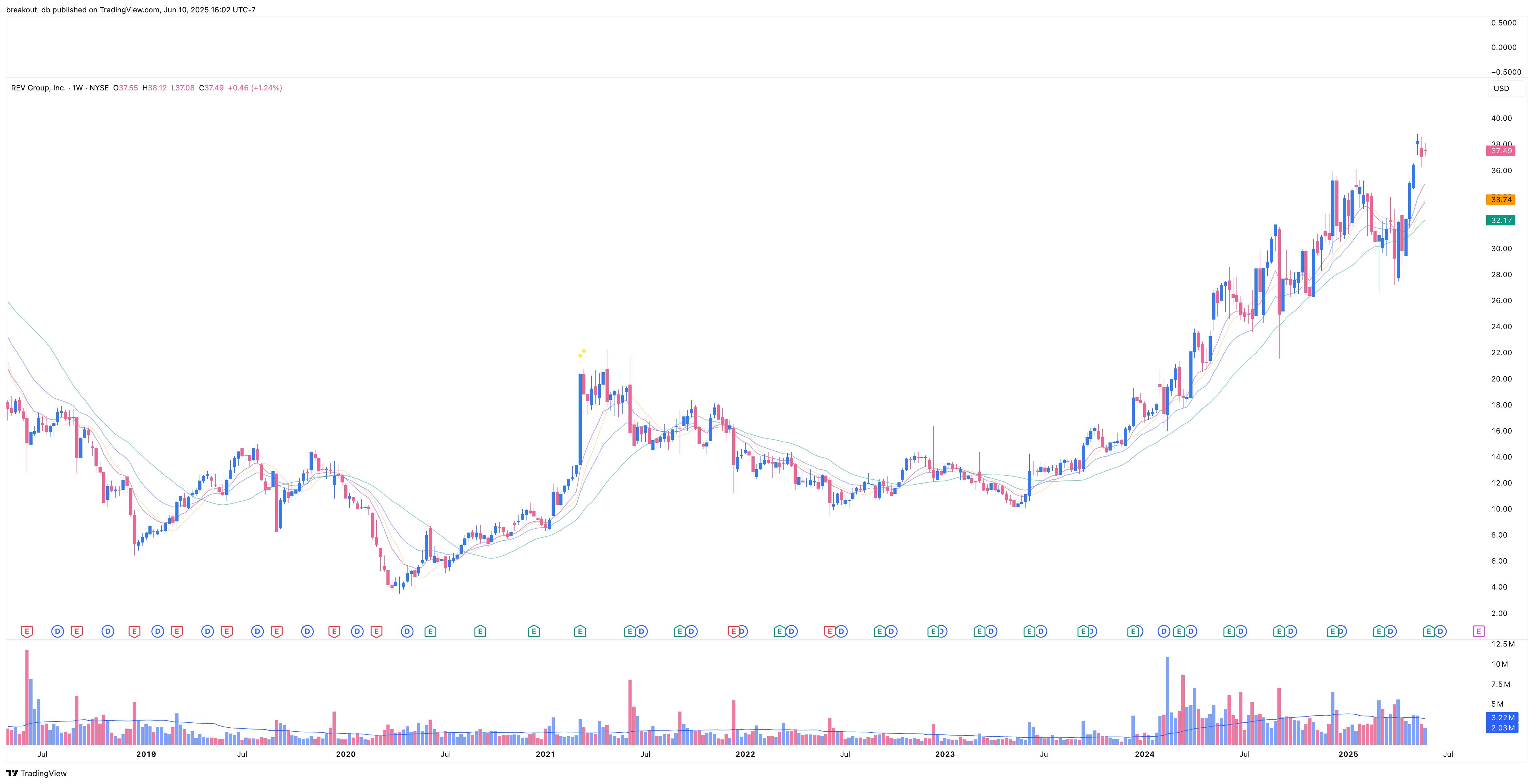 REVG - Episodic Pivot - 2025-06-04 before breakout weekly