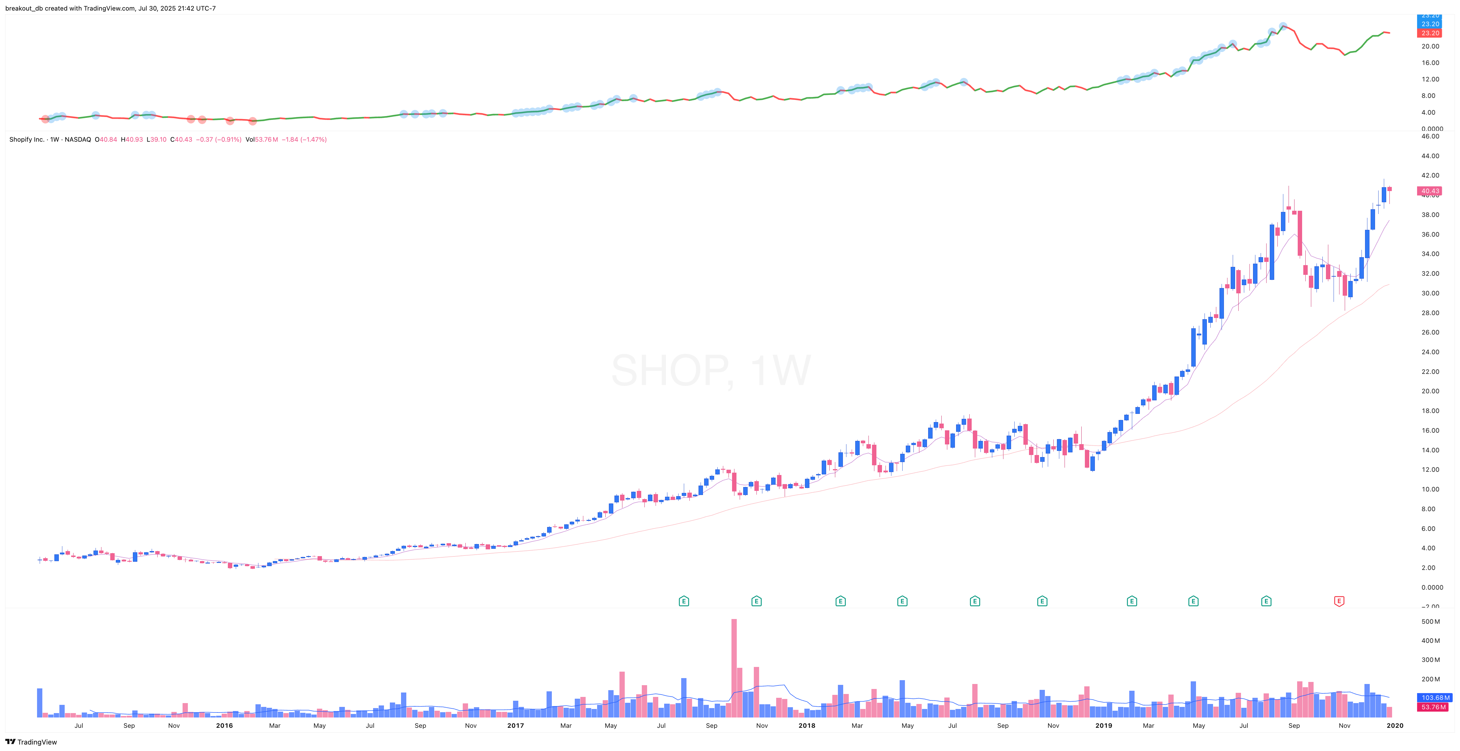 SHOP 2019 Model Book weekly chart