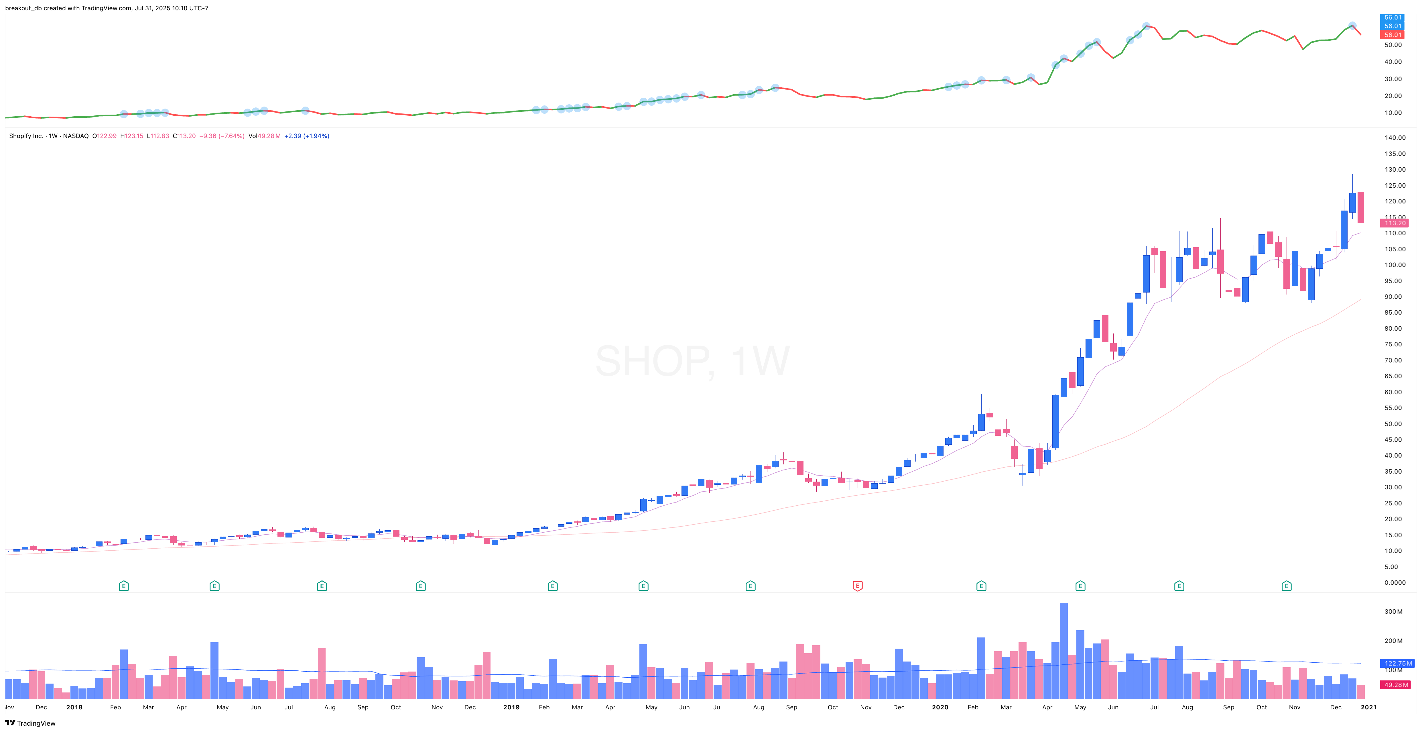 SHOP 2020 Model Book weekly chart