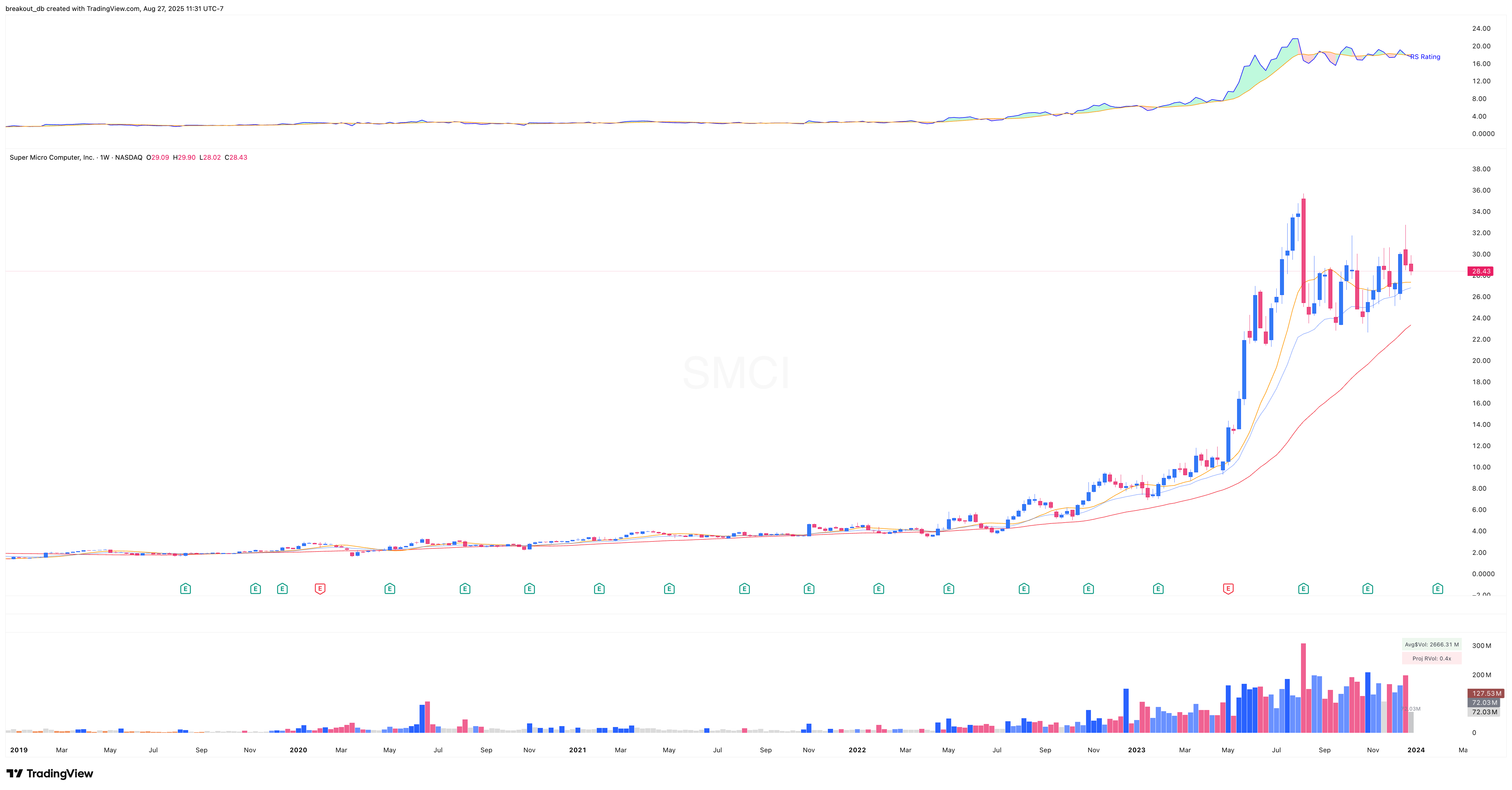 SMCI 2023 Model Book weekly chart