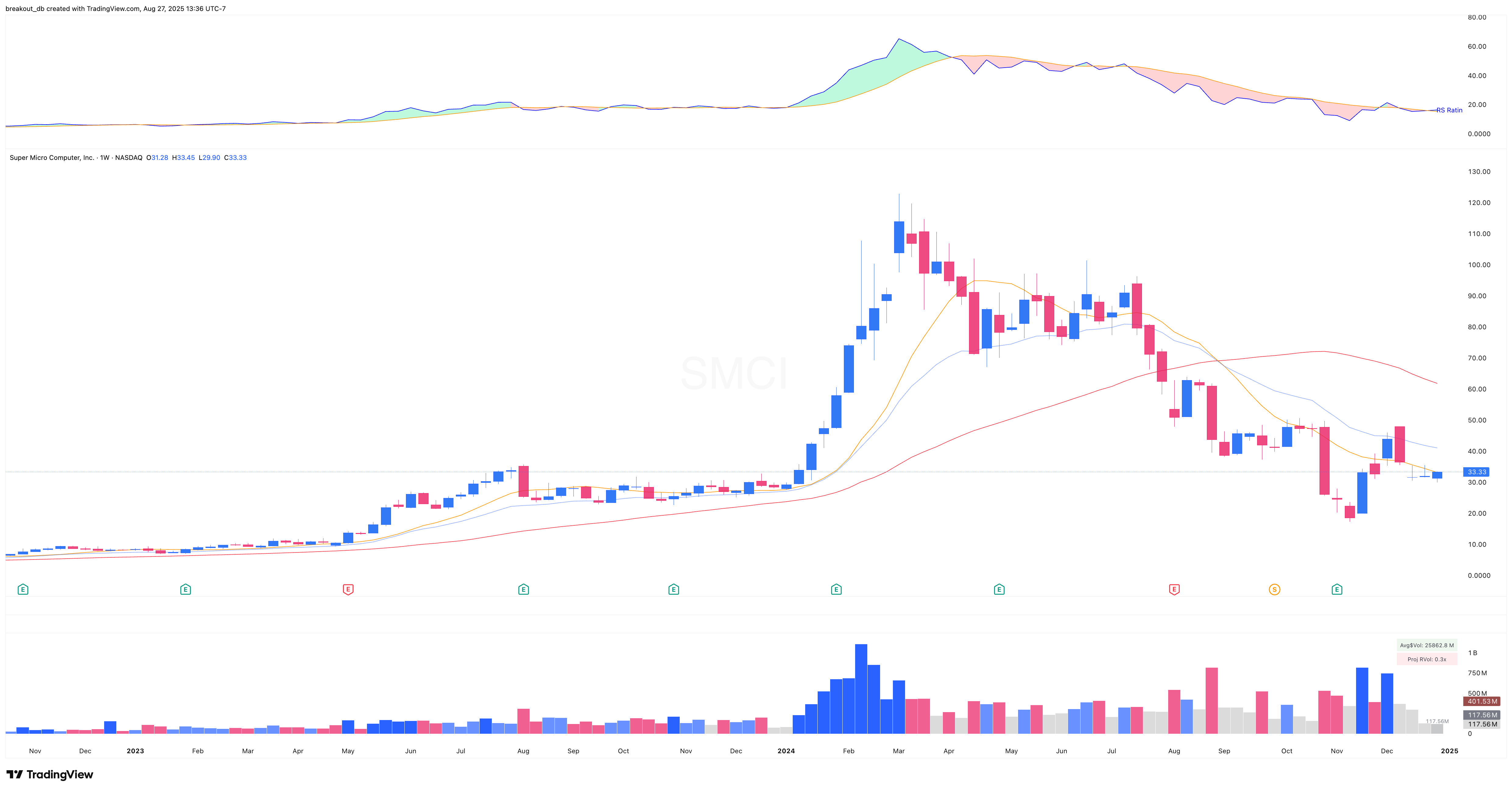 SMCI 2024 Model Book weekly chart
