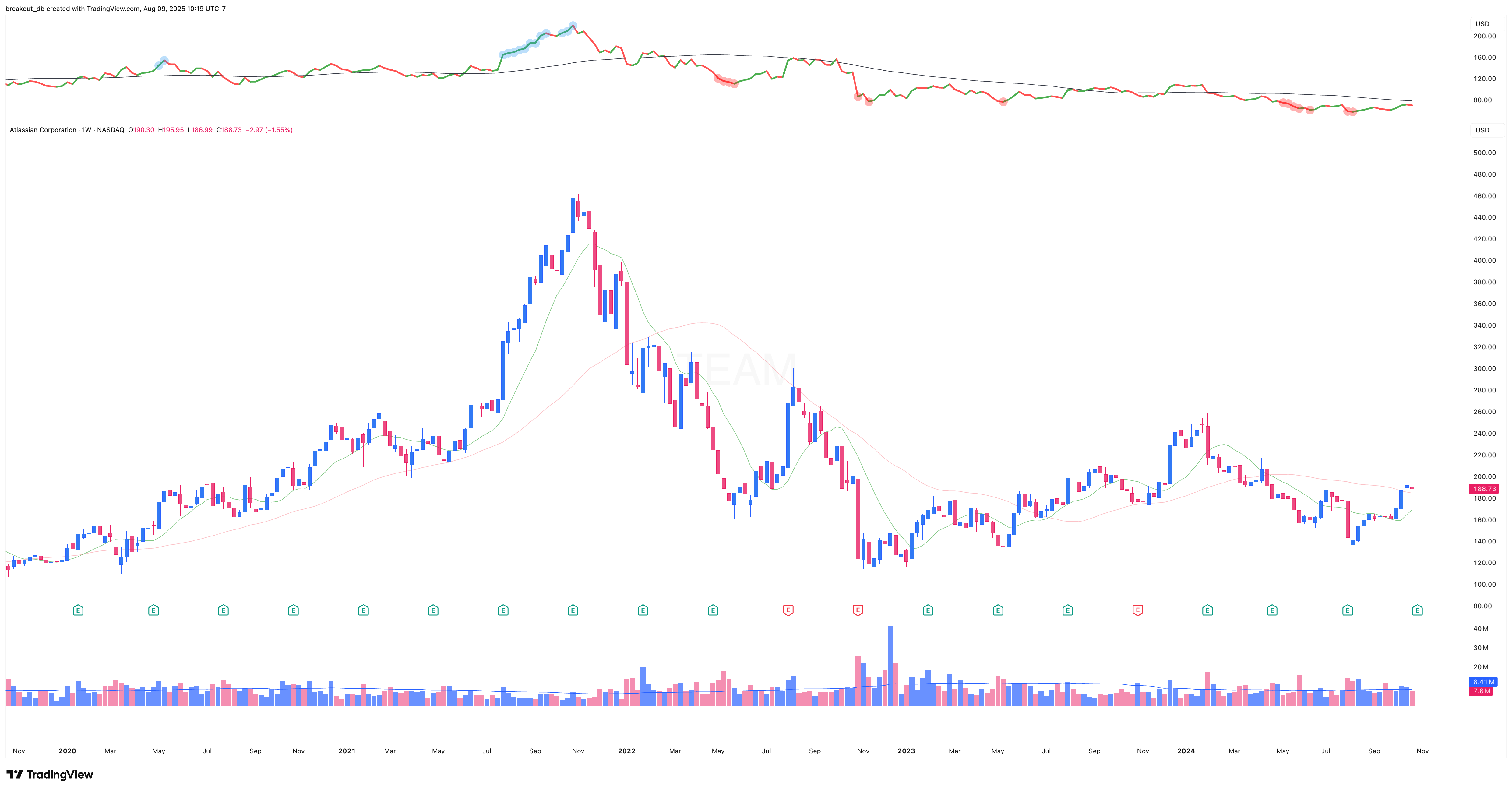 TEAM - Episodic Pivot - 2024-11-01 before breakout weekly