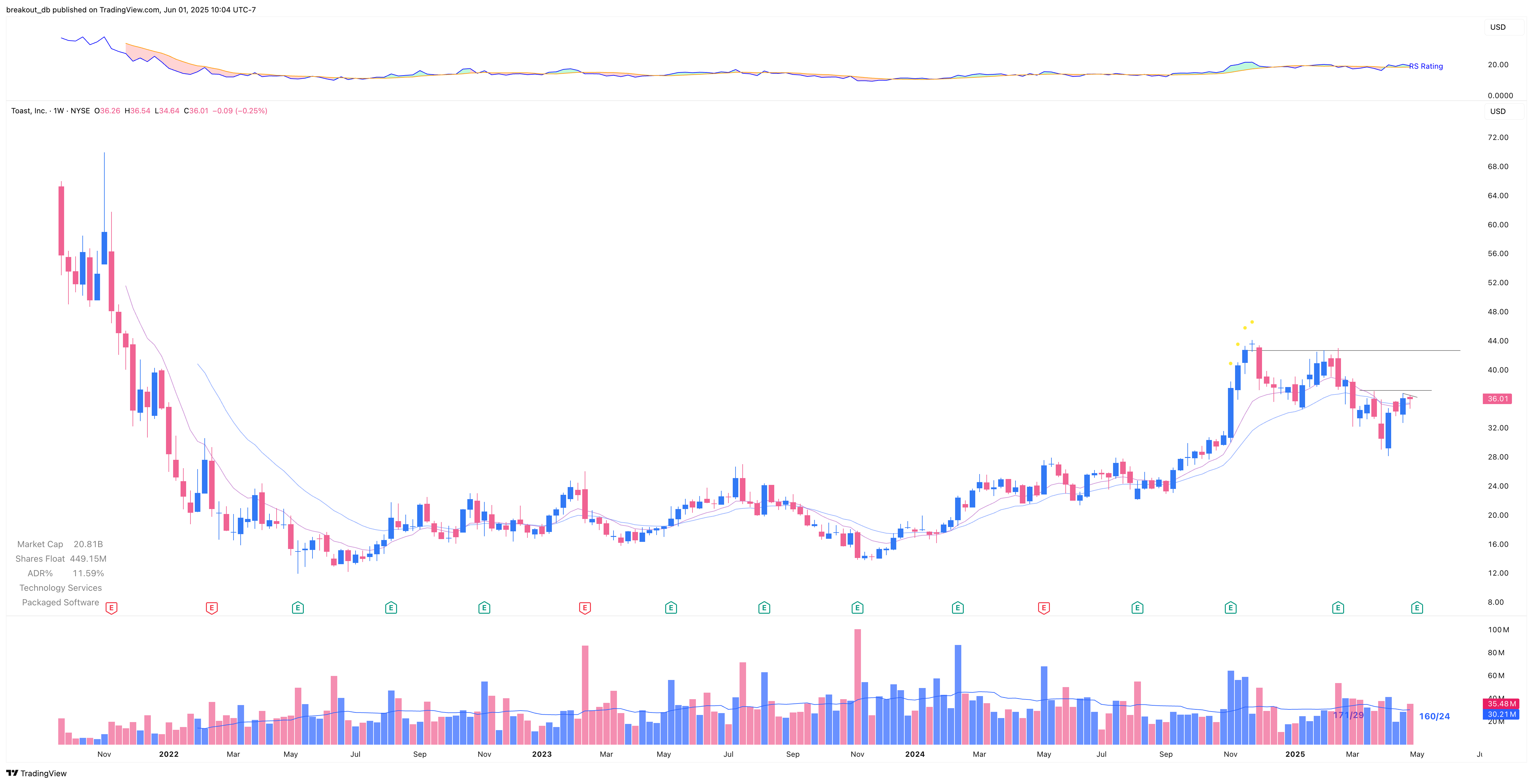 TOST - Episodic Pivot - 2025-05-09 before breakout weekly