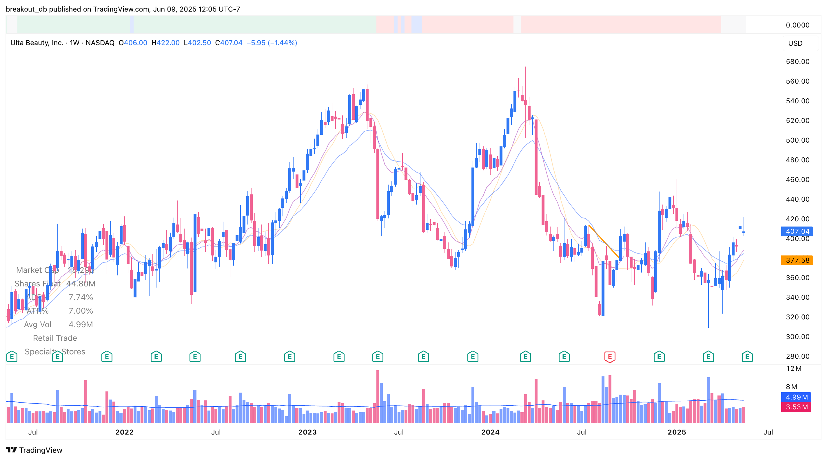 ULTA - Episodic Pivot - 2025-05-30 before breakout weekly