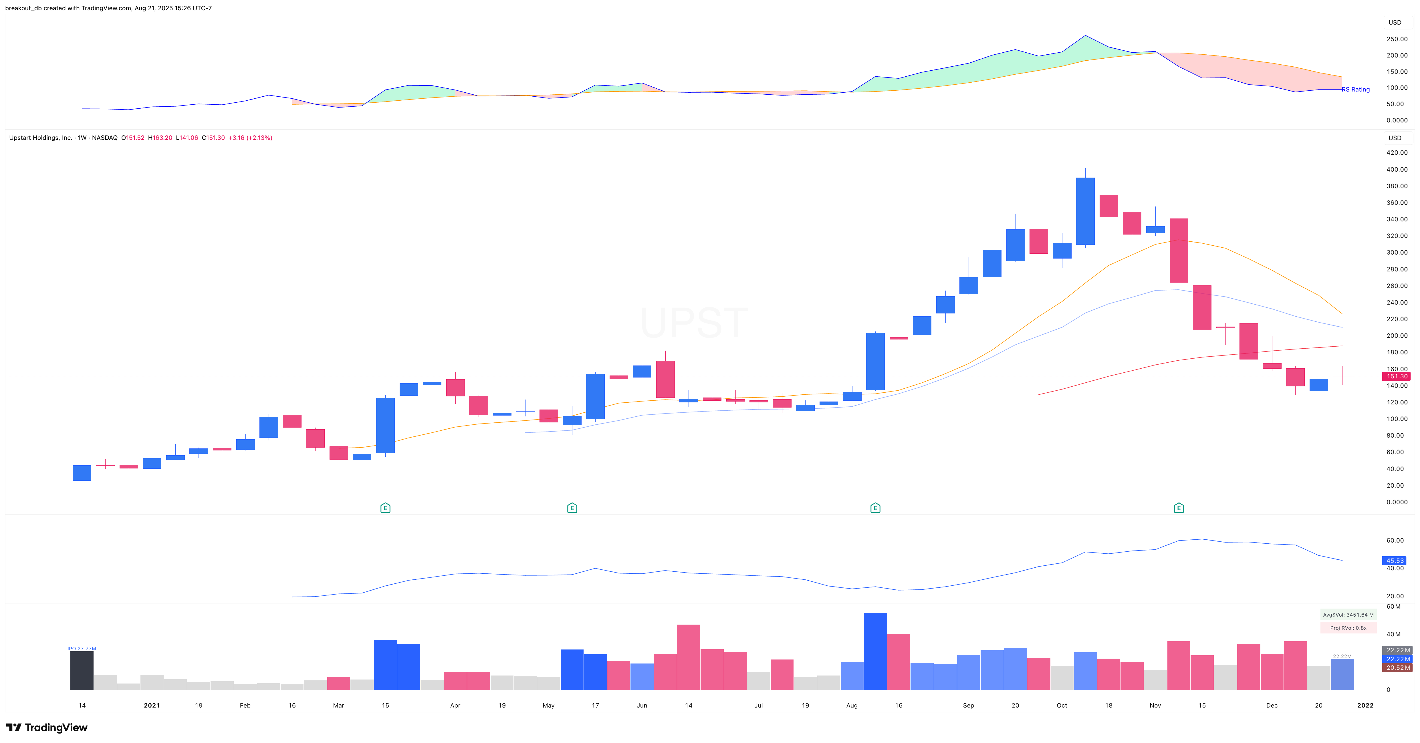 UPST 2020 Model Book weekly chart