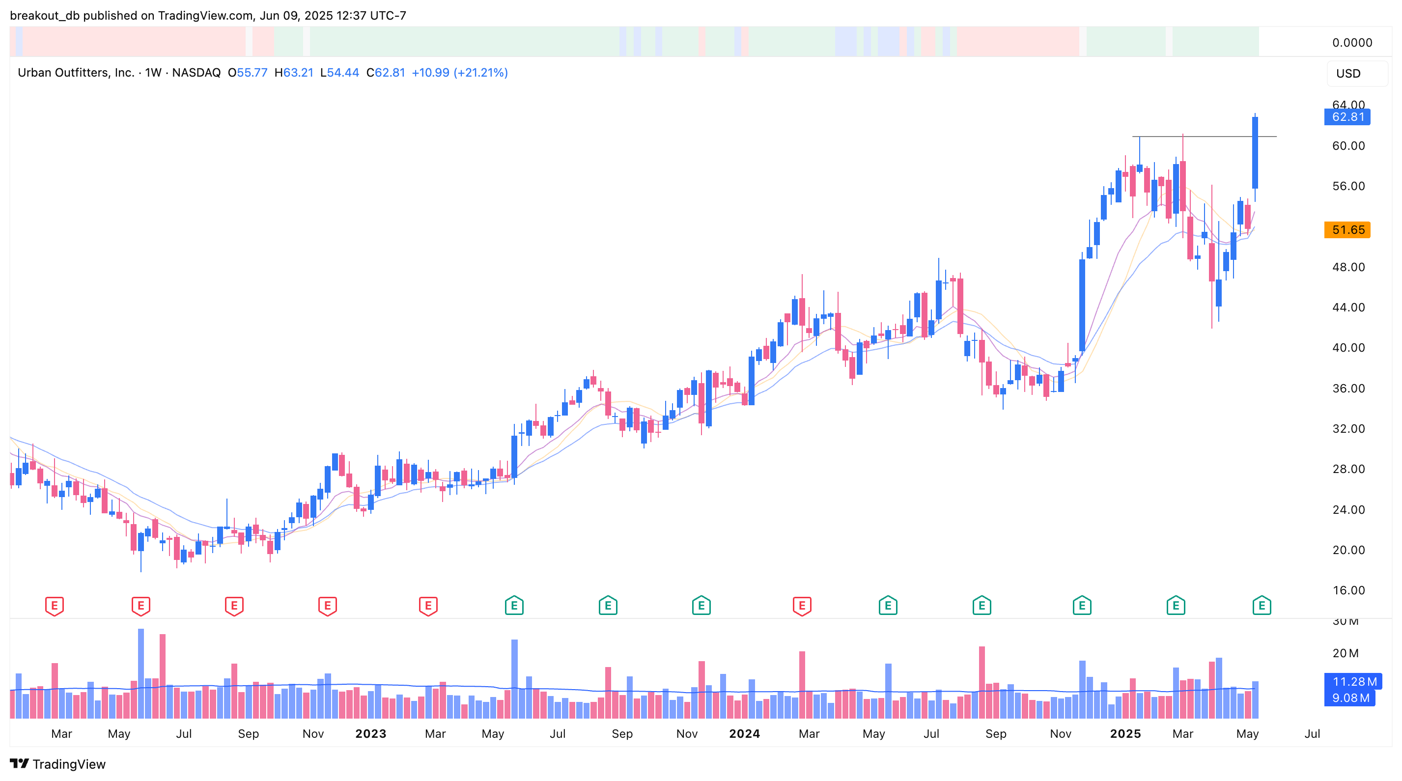 URBN - Episodic Pivot - 2025-05-22 before breakout weekly