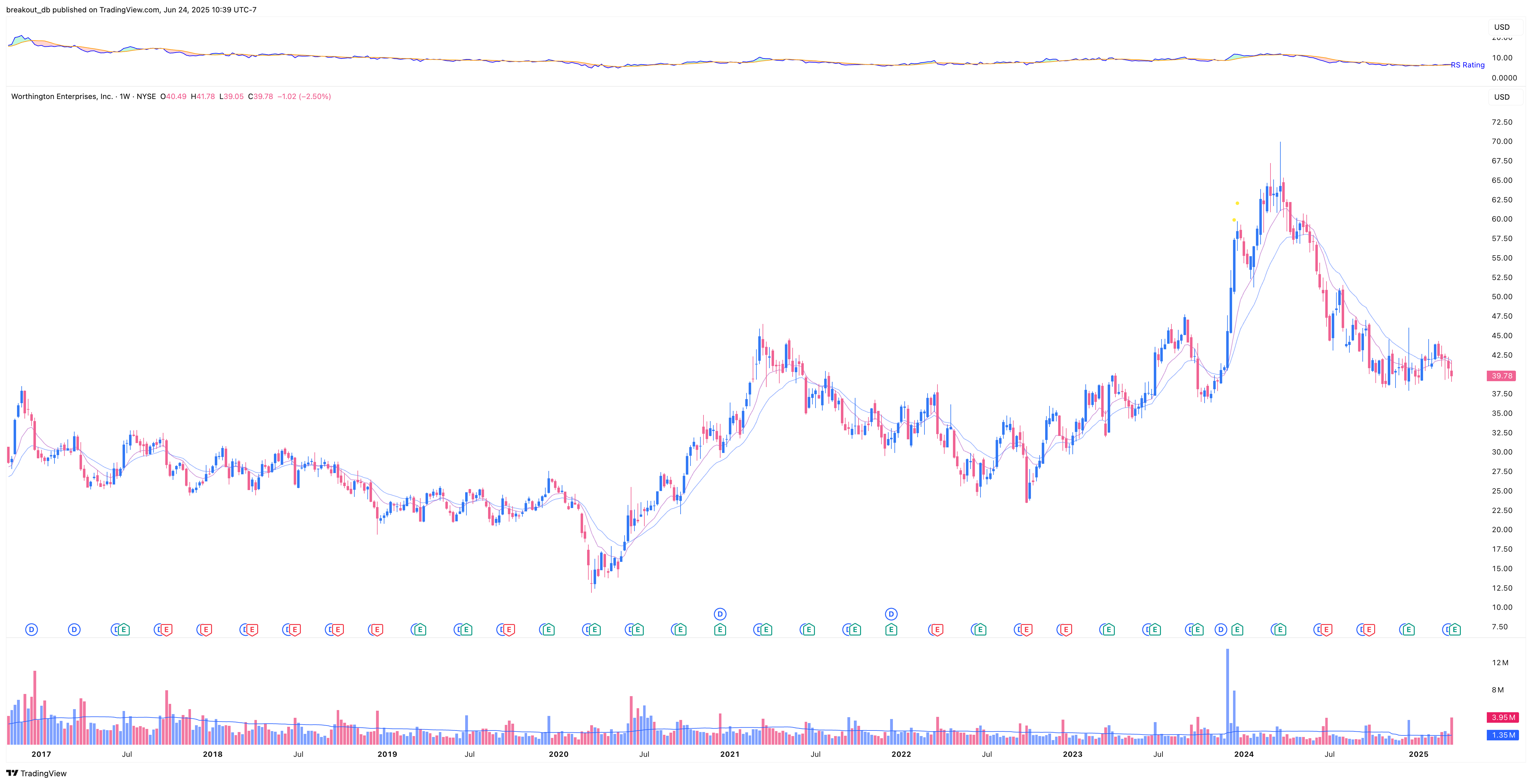 WOR - Episodic Pivot - 2025-03-26 before breakout weekly
