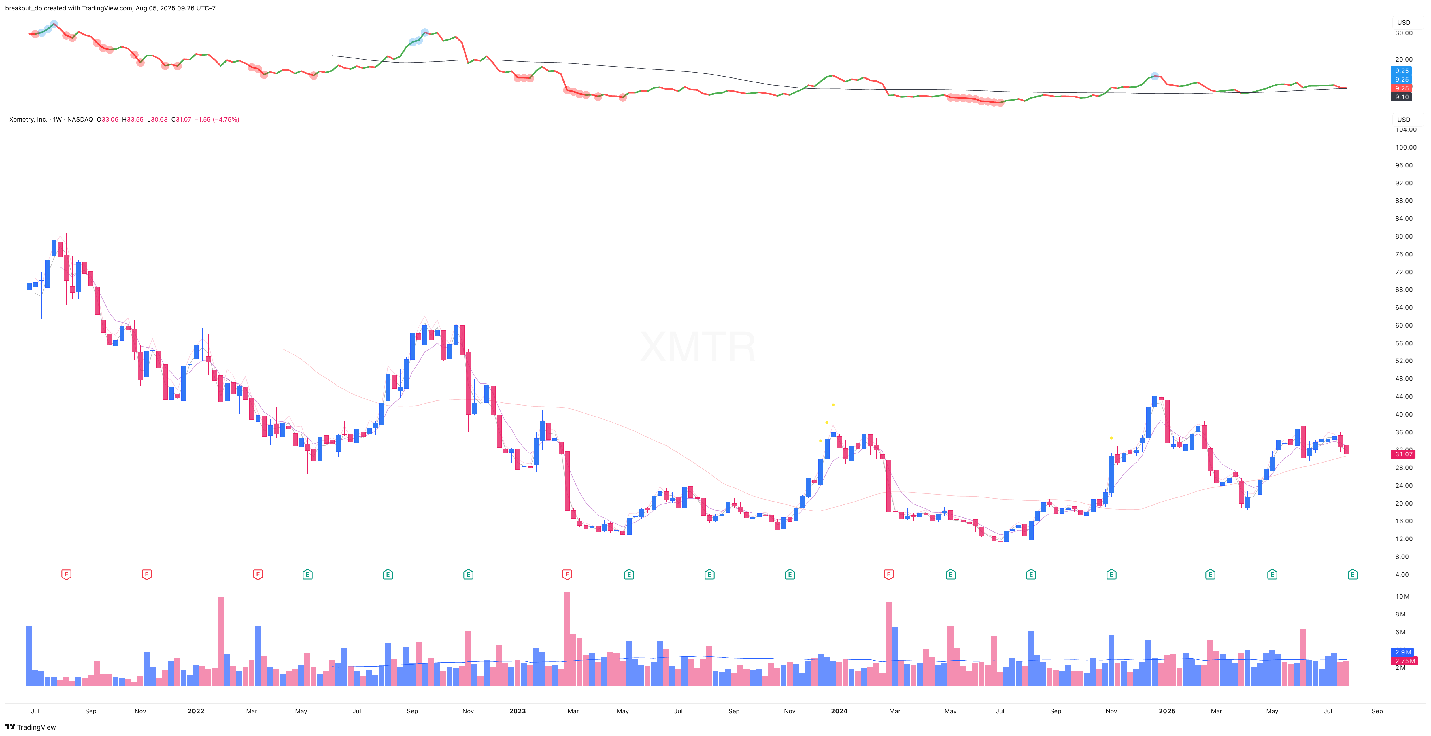 XMTR - Episodic Pivot - 2025-08-05 before breakout weekly