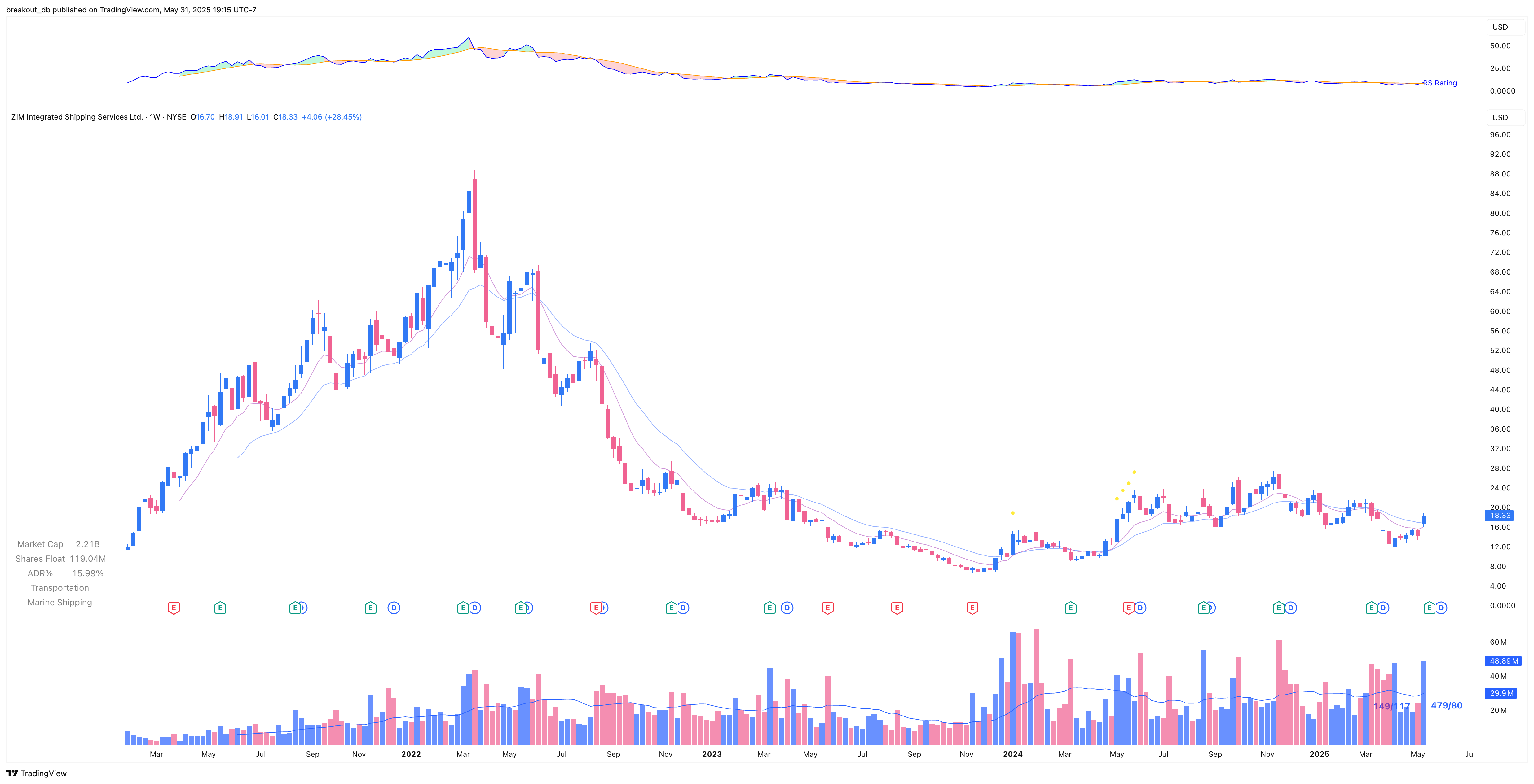 ZIM - Episodic Pivot - 2025-05-19 before breakout weekly